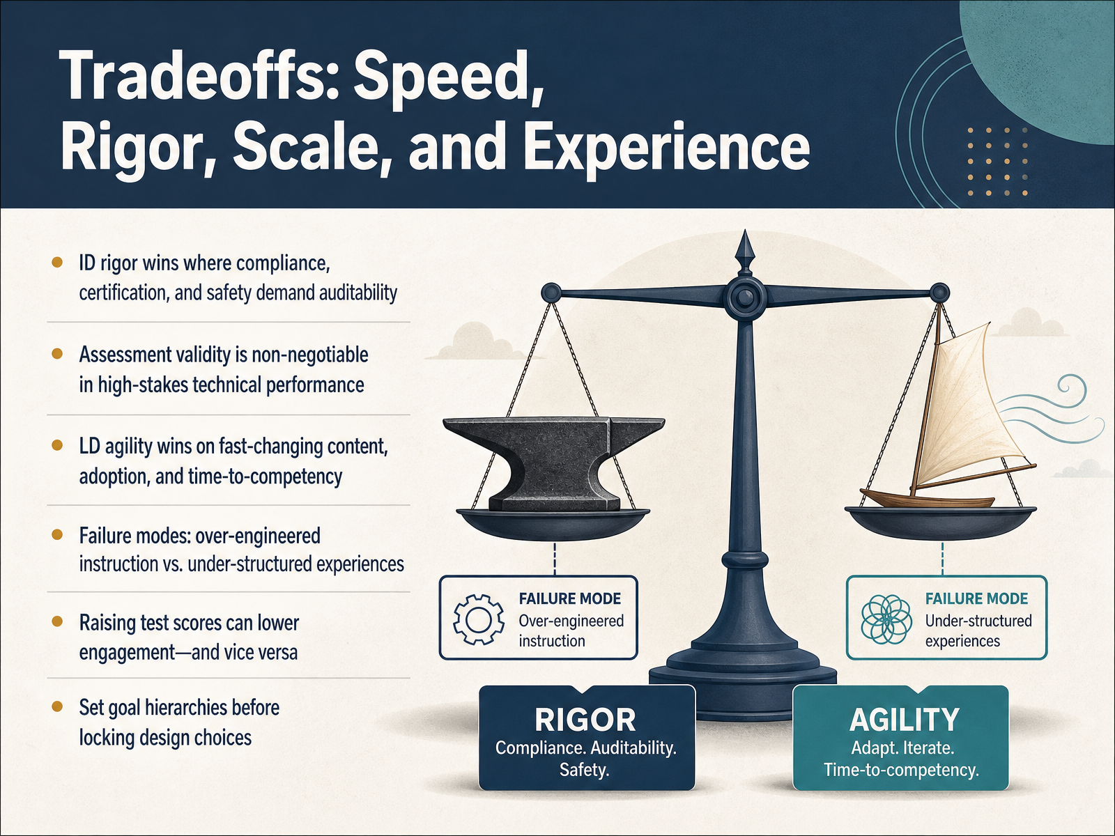 Tradeoffs: Speed, Rigor, Scale, and Experience