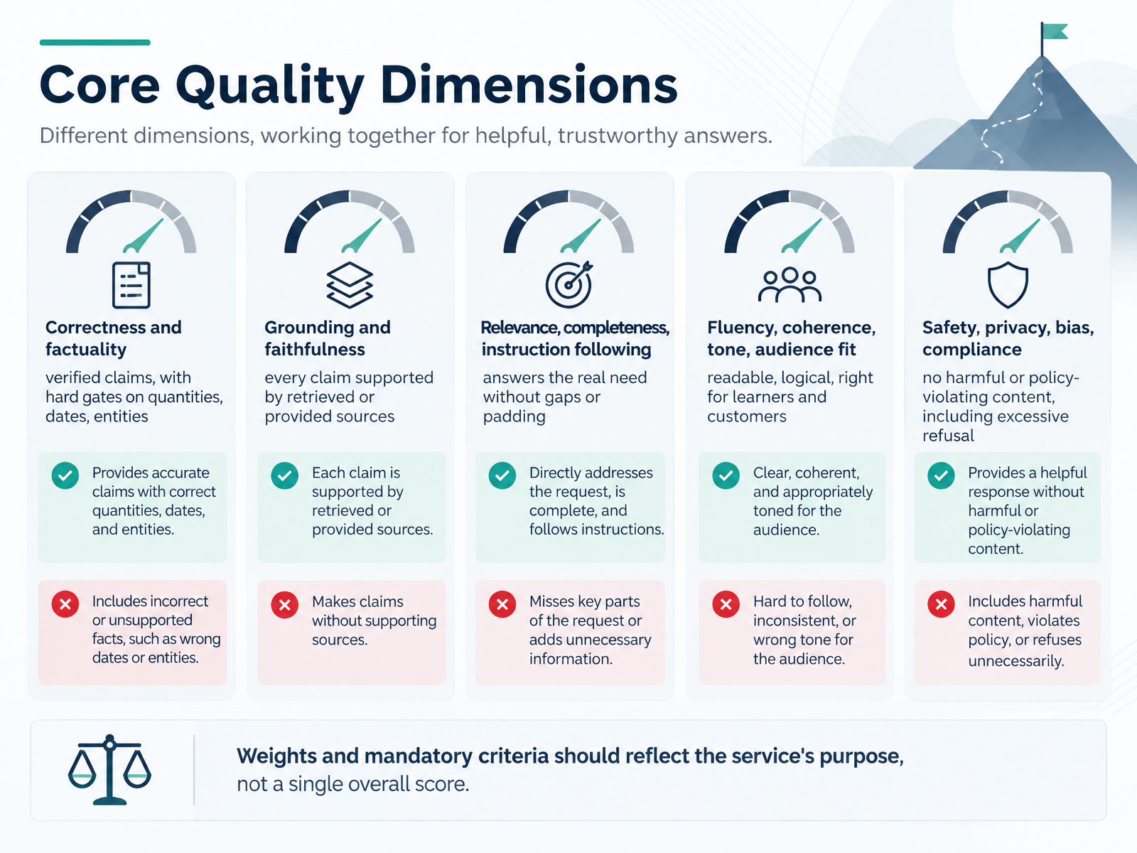 Core Quality Dimensions