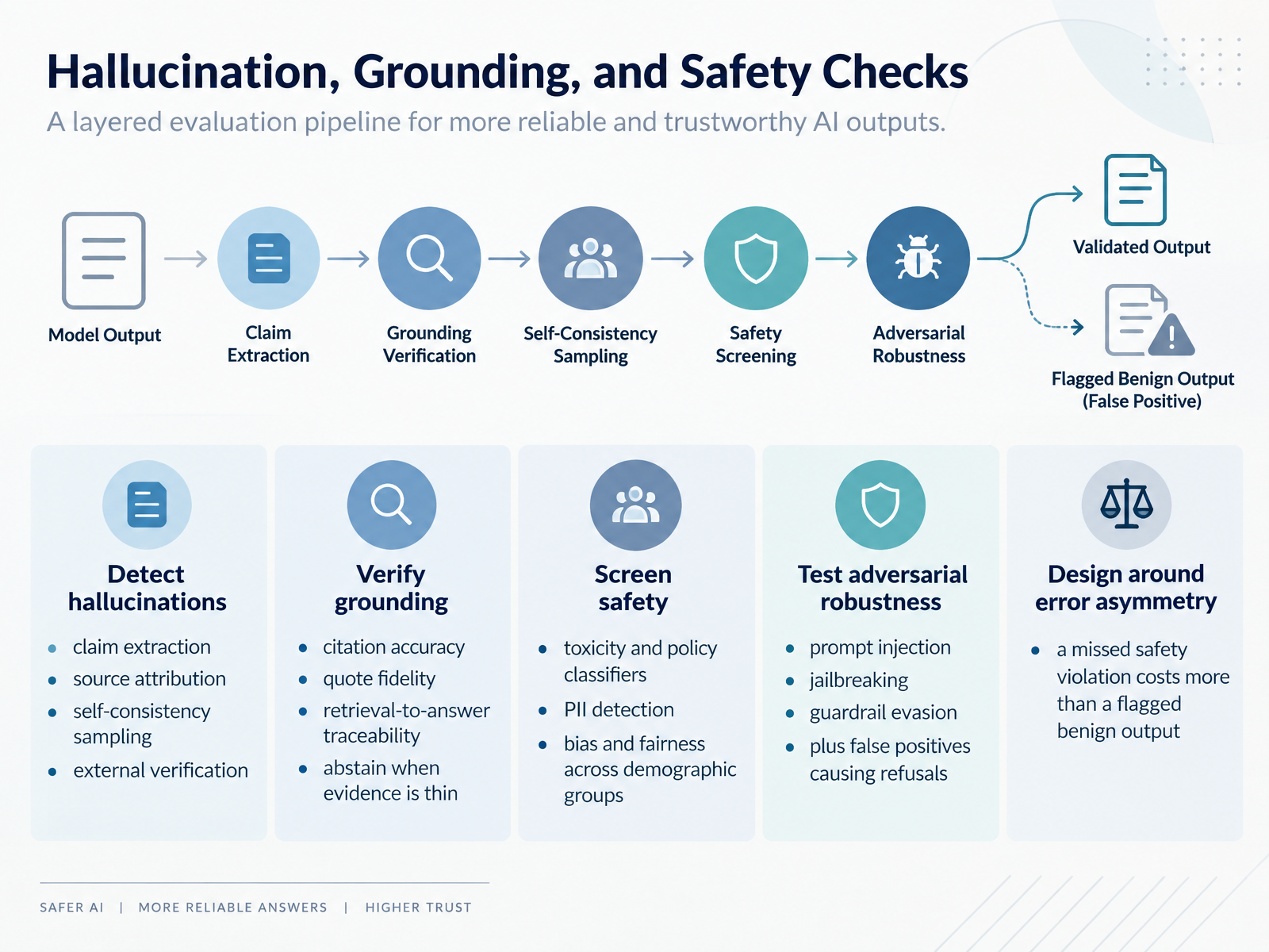 Hallucination, Grounding, and Safety Checks