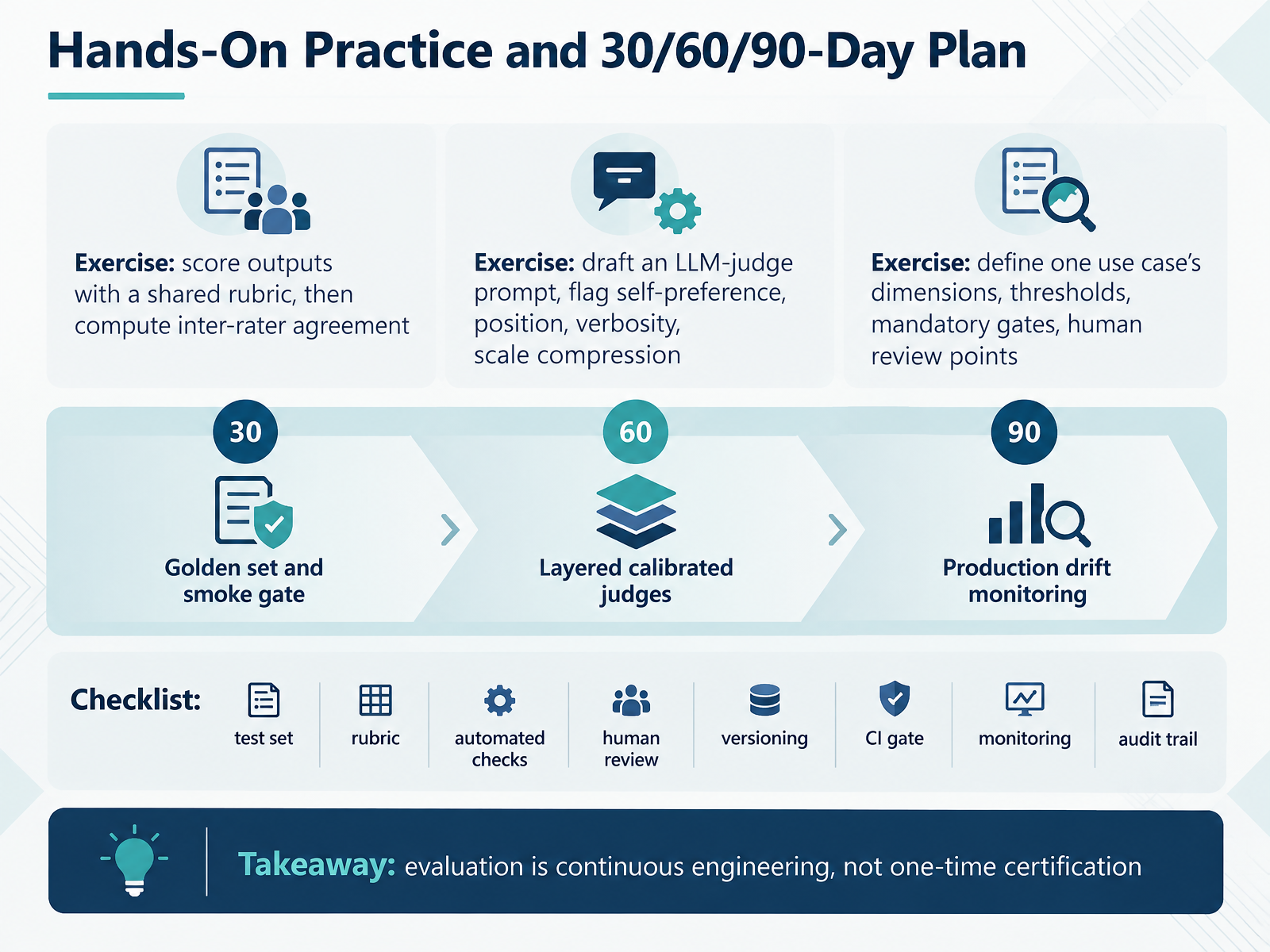 Hands-On Practice and 30/60/90-Day Plan