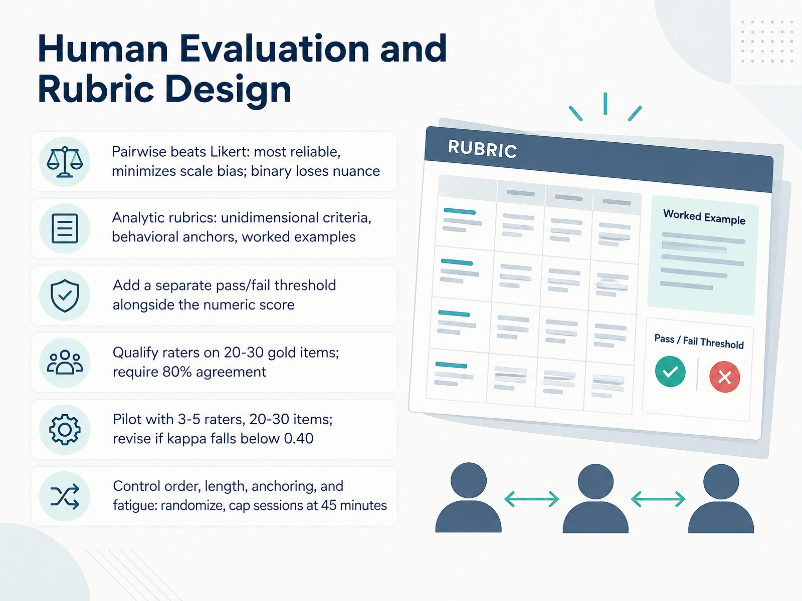 Human Evaluation and Rubric Design
