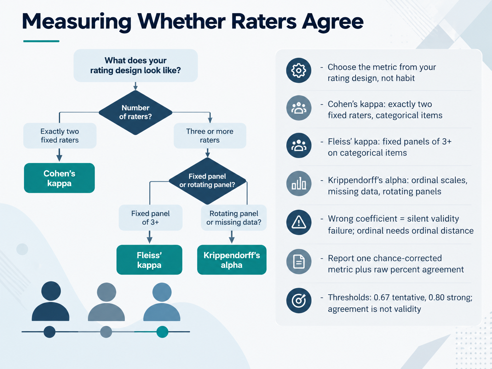 Measuring Whether Raters Agree