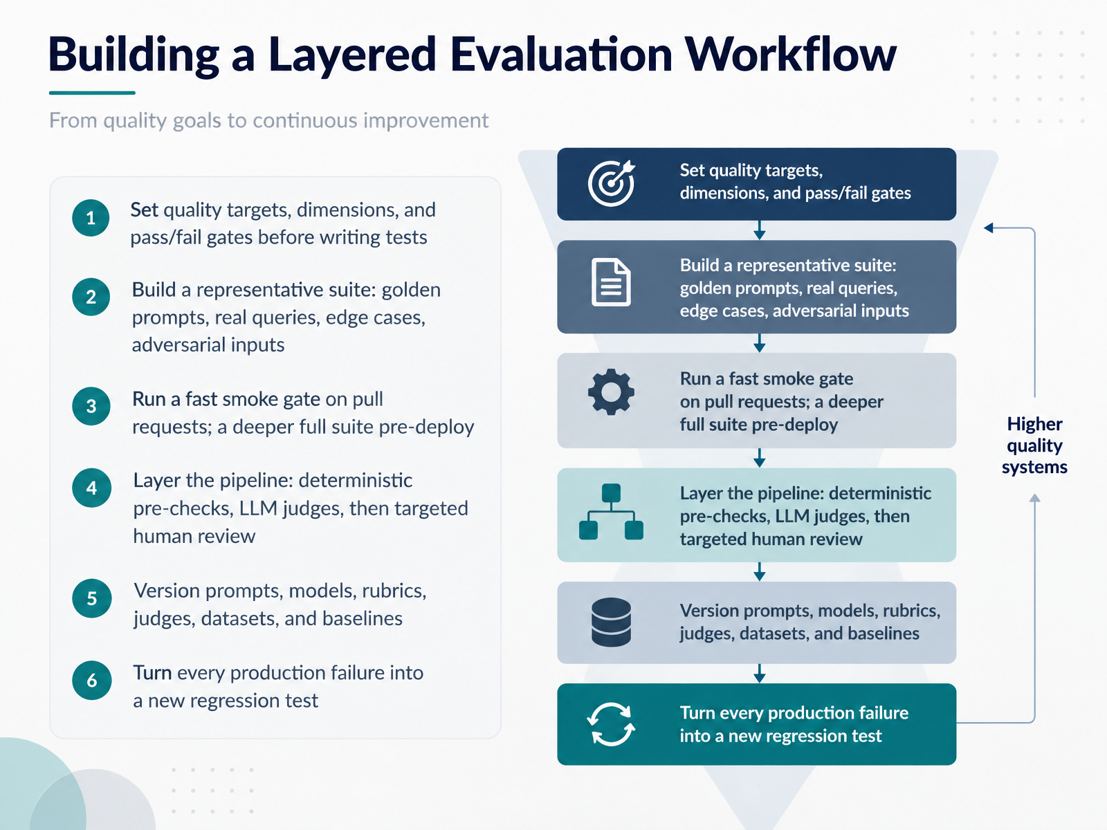 Building a Layered Evaluation Workflow