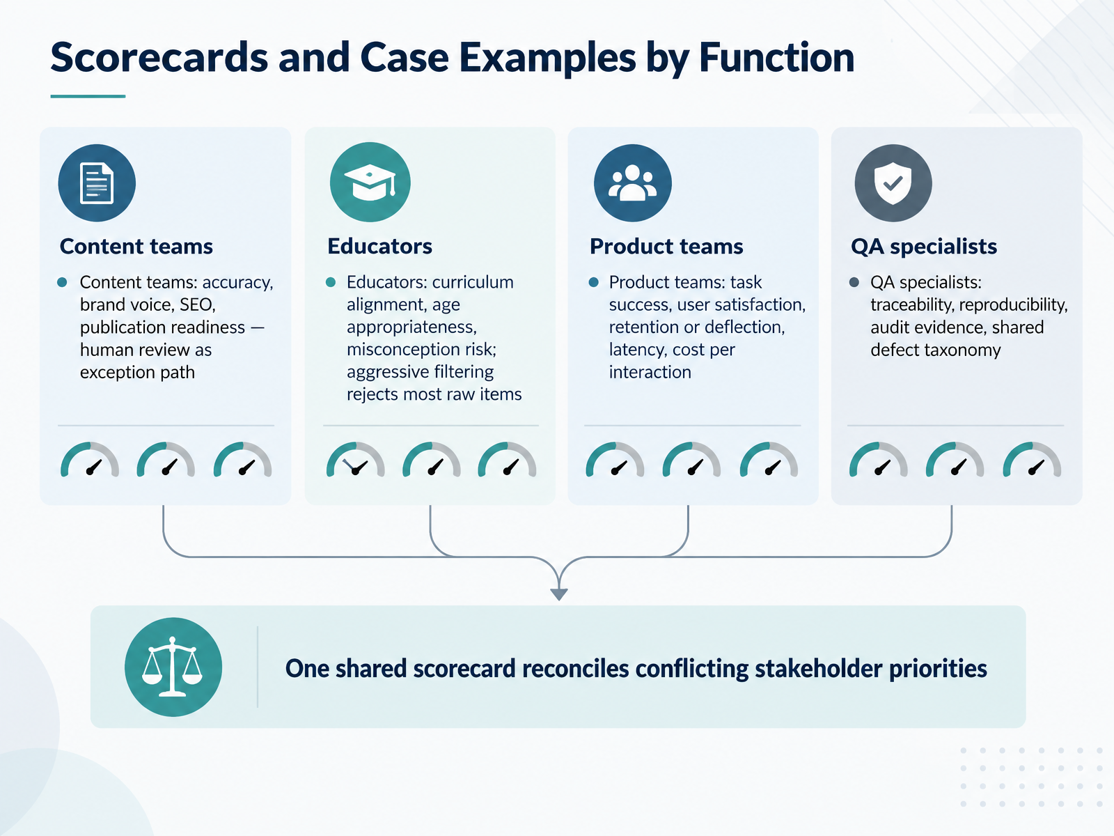 Scorecards and Case Examples by Function