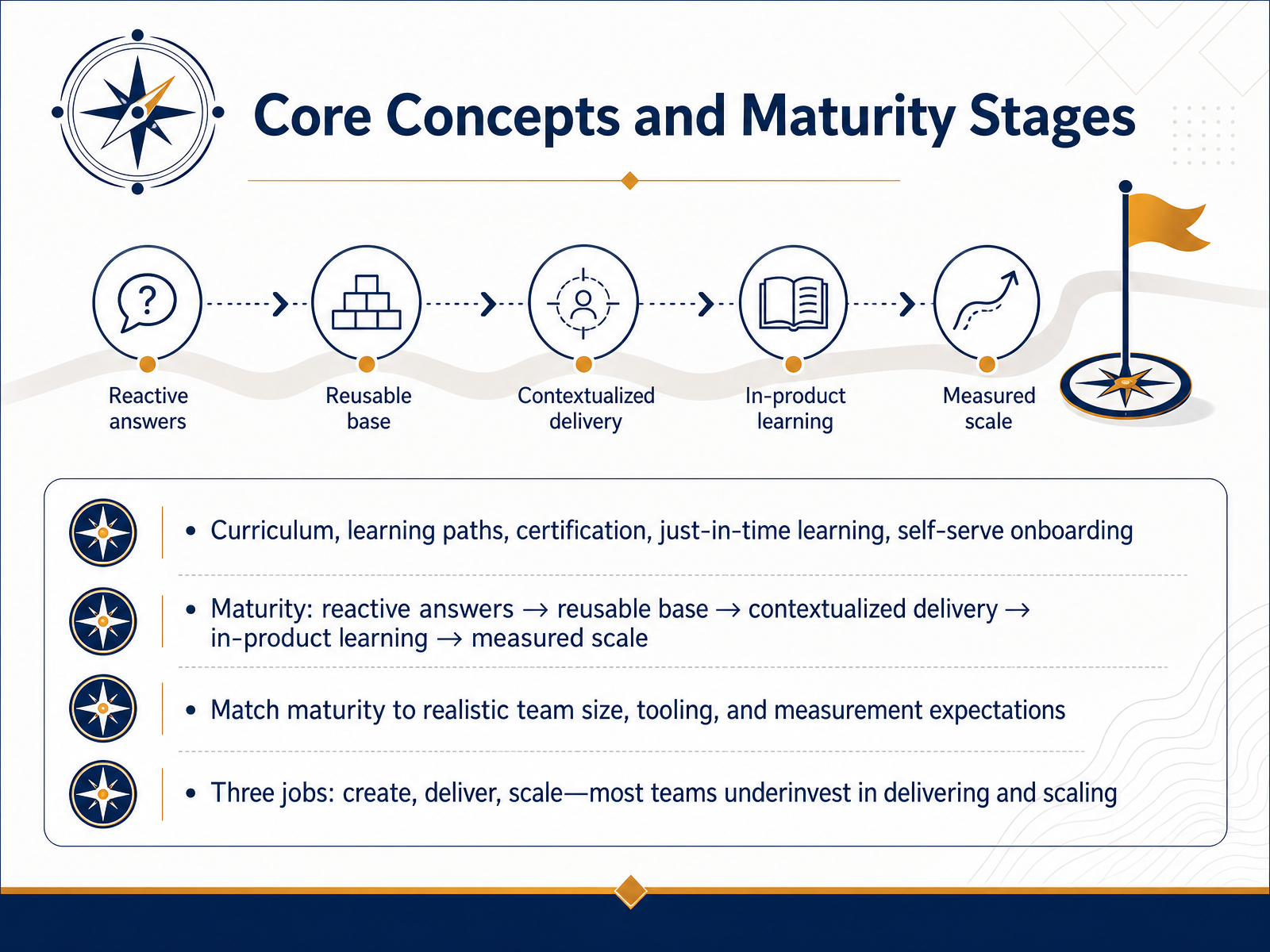 Core Concepts and Maturity Stages