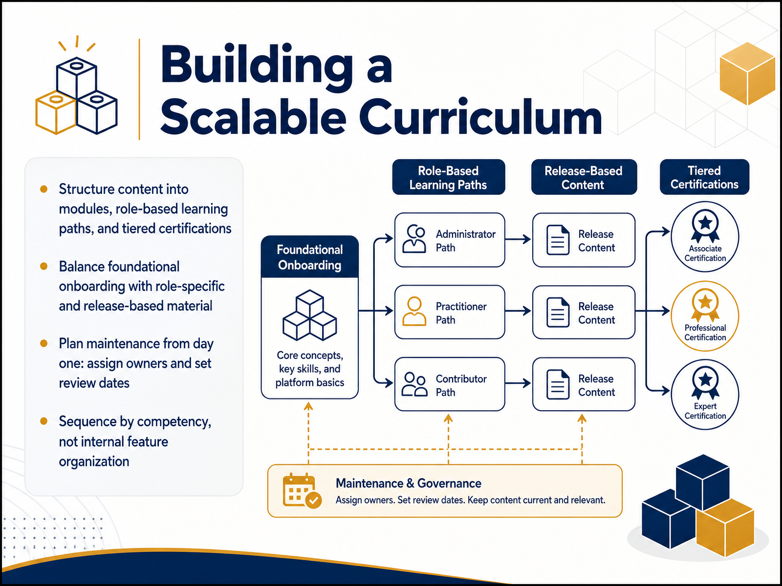 Building a Scalable Curriculum