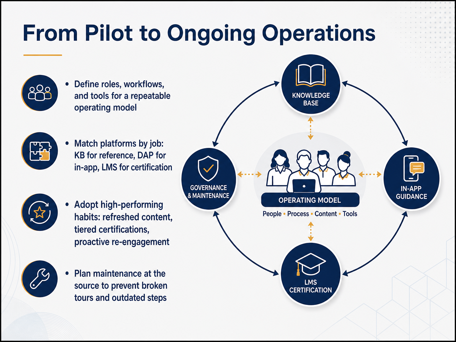 From Pilot to Ongoing Operations