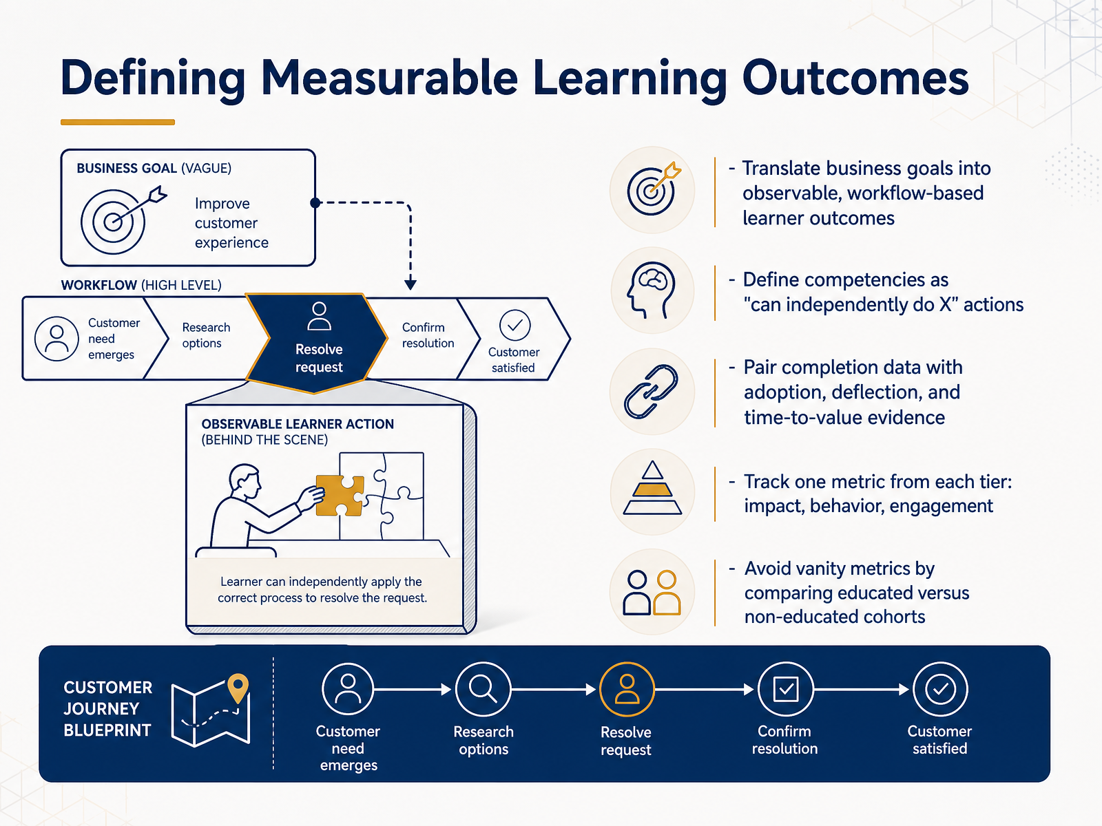 Defining Measurable Learning Outcomes