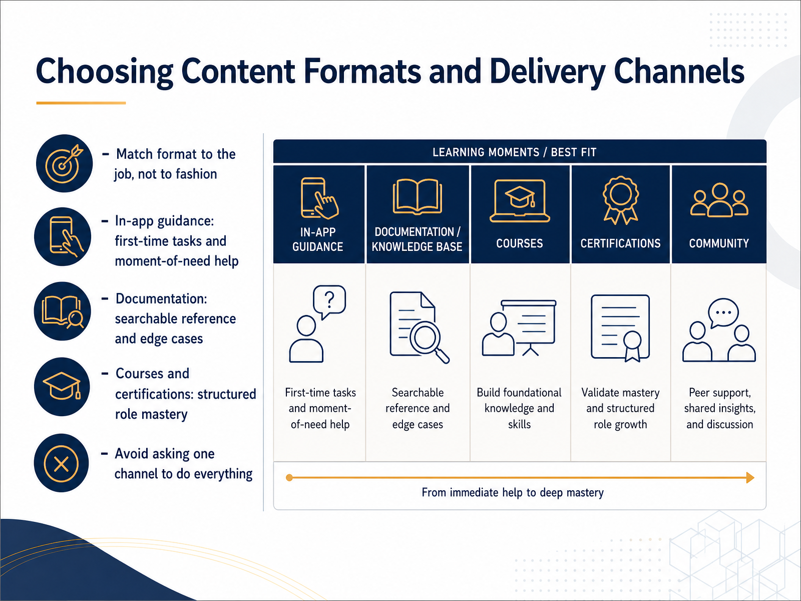 Choosing Content Formats and Delivery Channels
