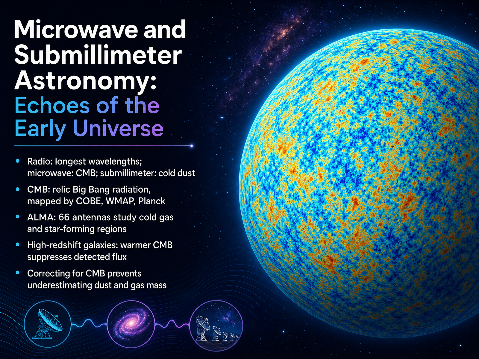 Microwave and Submillimeter Astronomy: Echoes of the Early Universe