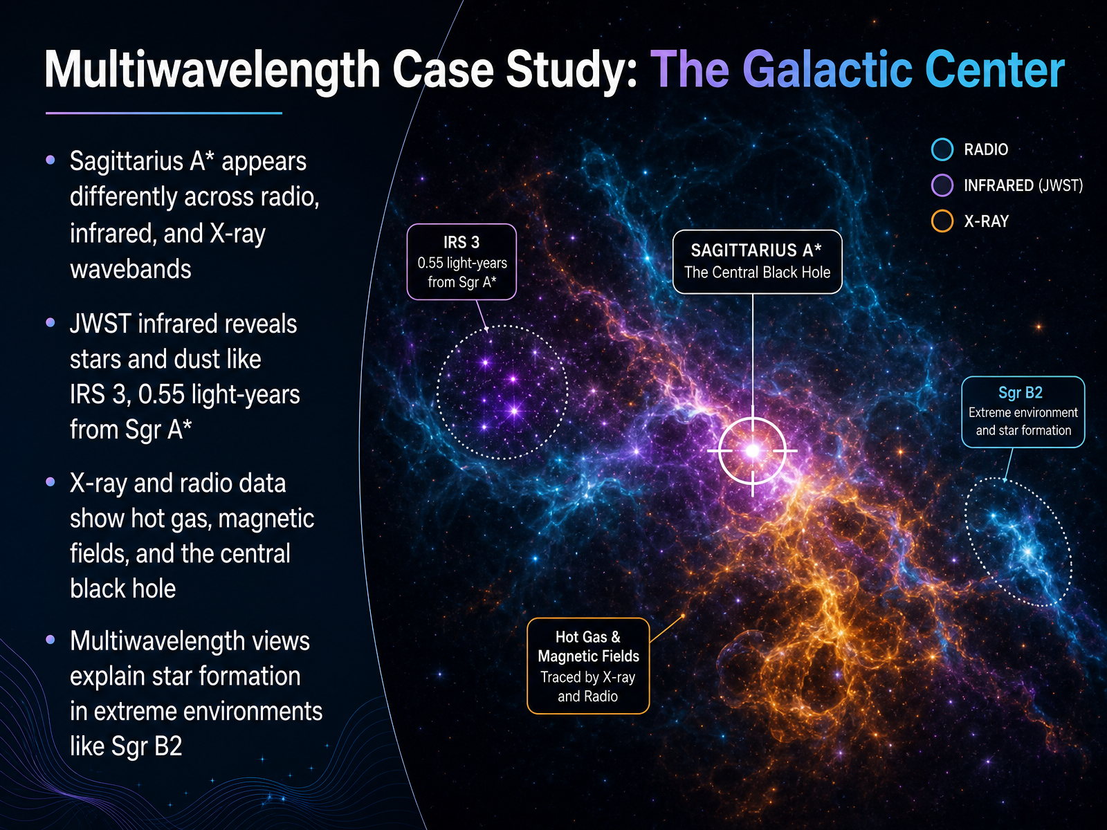 Multiwavelength Case Study: The Galactic Center