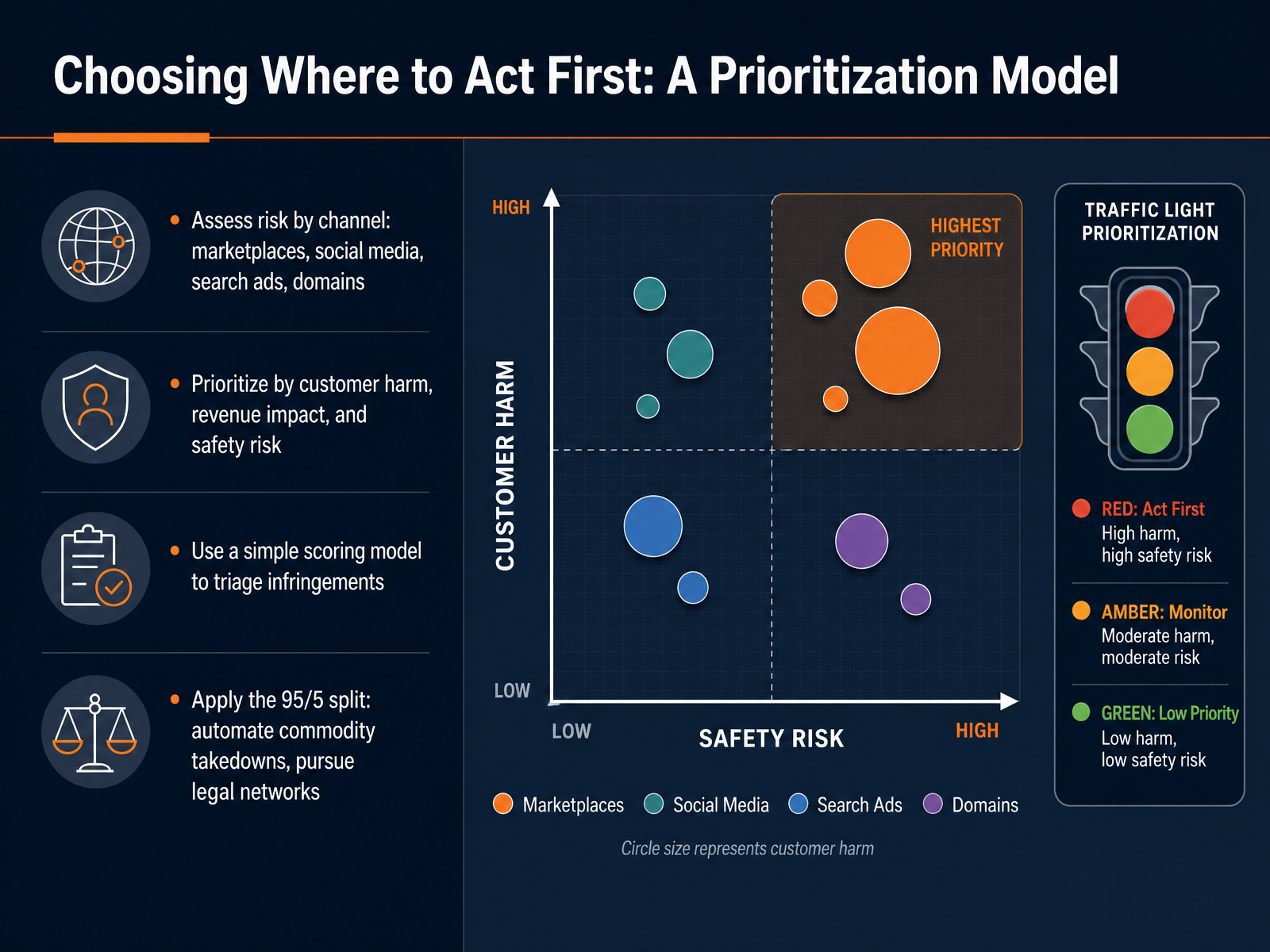 Choosing Where to Act First: A Prioritization Model