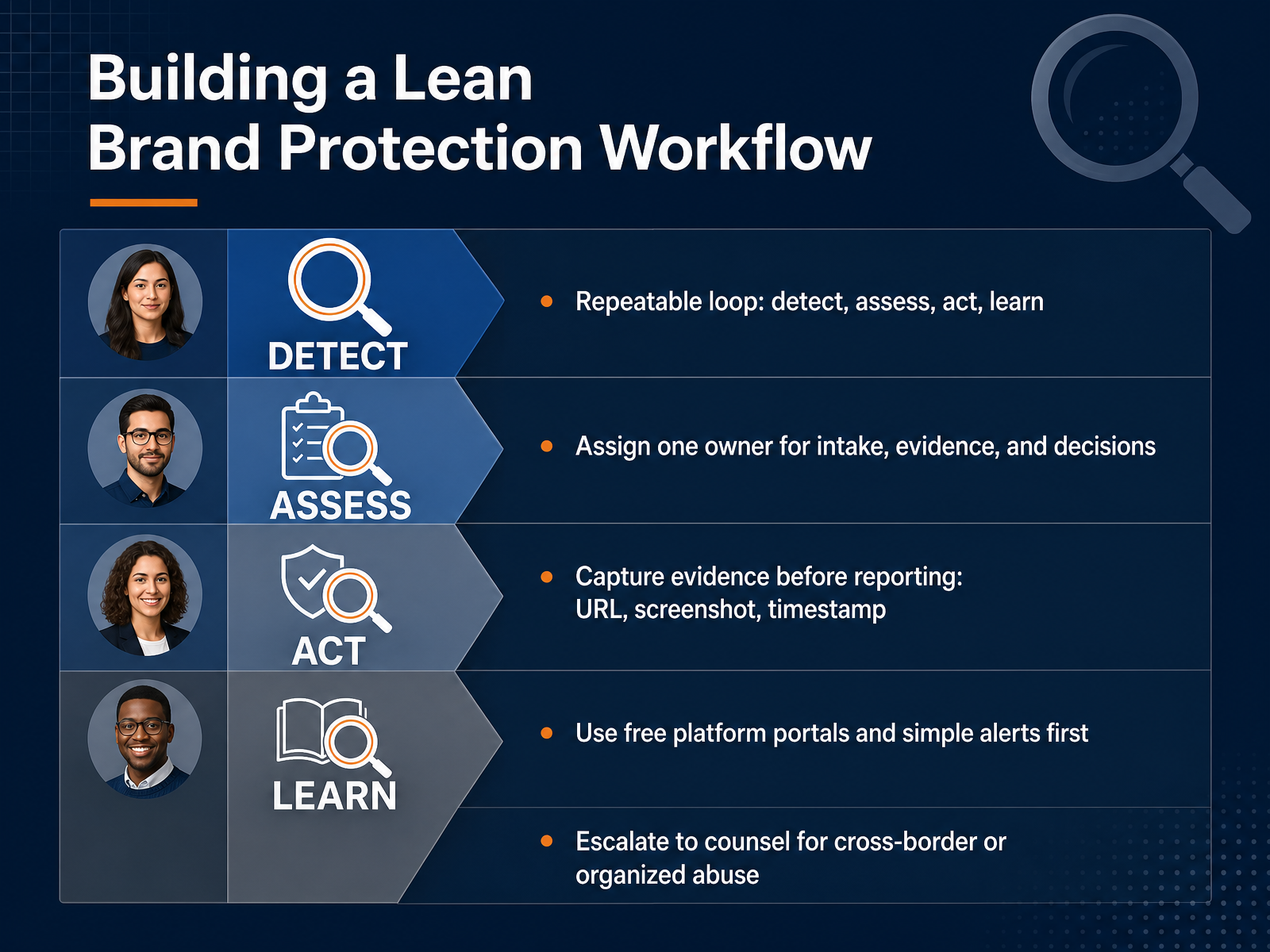 Building a Lean Brand Protection Workflow