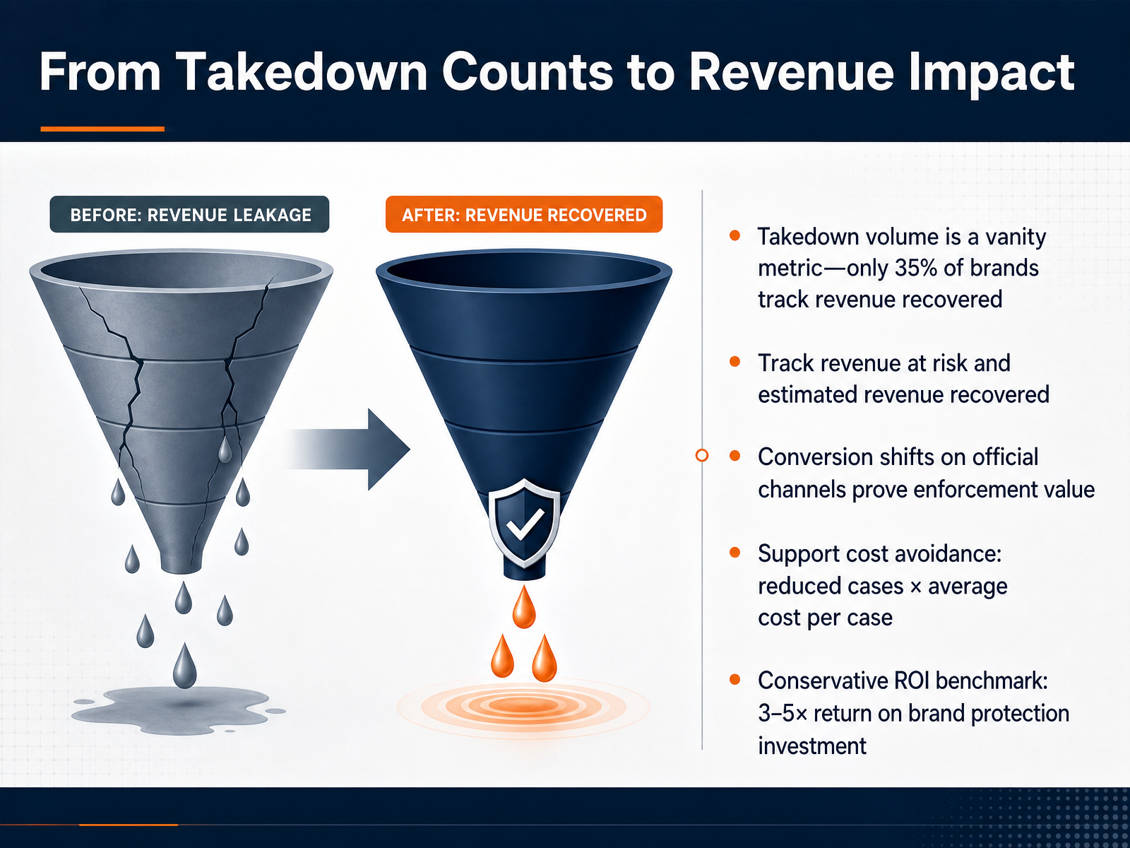 From Takedown Counts to Revenue Impact