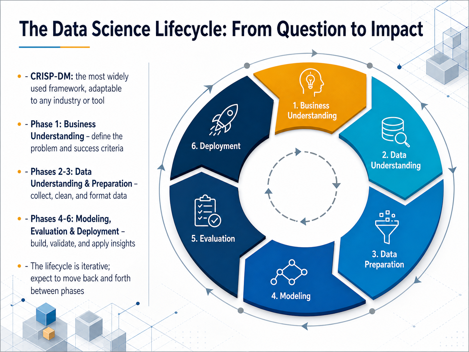 The Data Science Lifecycle: From Question to Impact