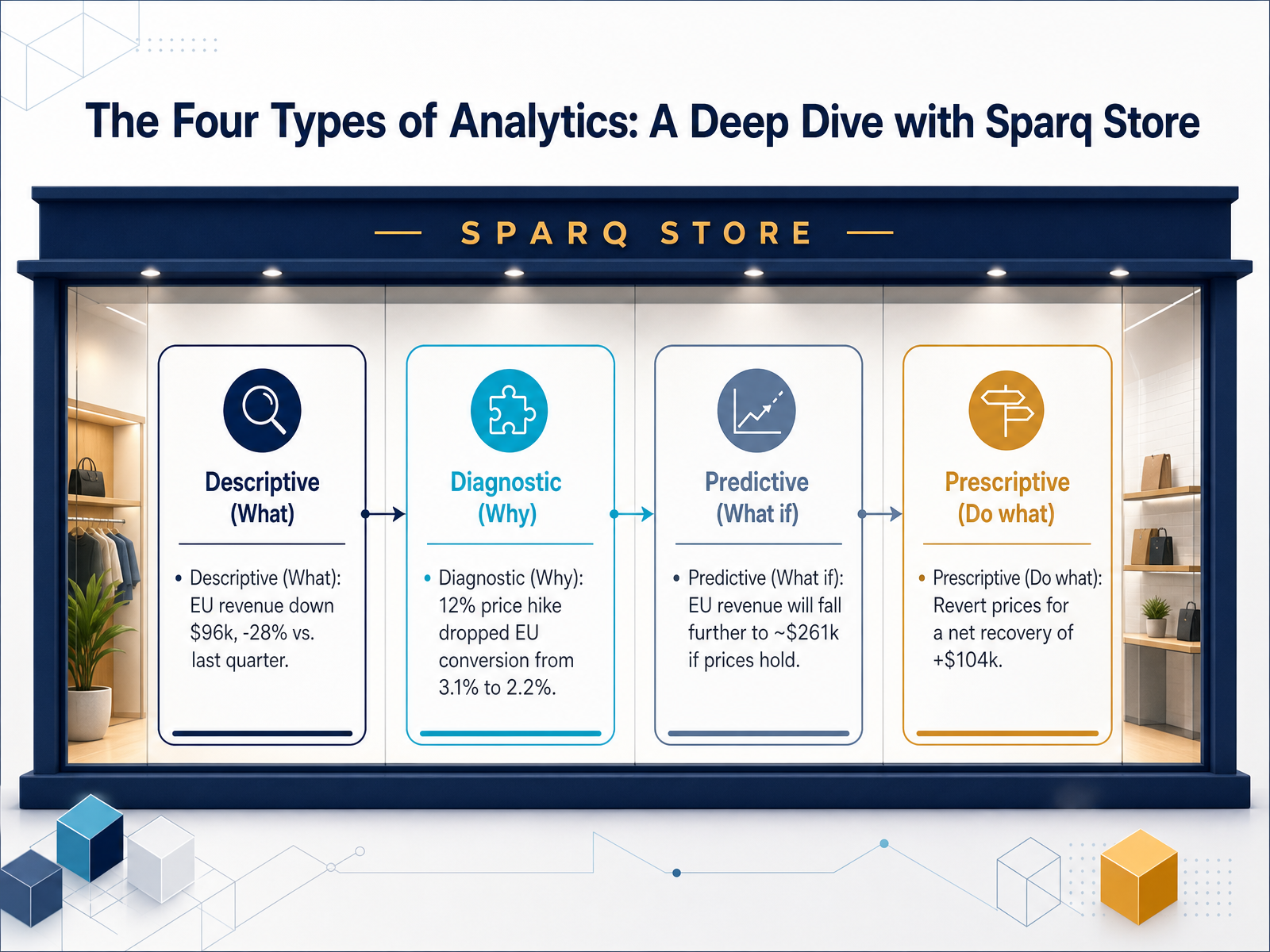 The Four Types of Analytics: A Deep Dive with Sparq Store