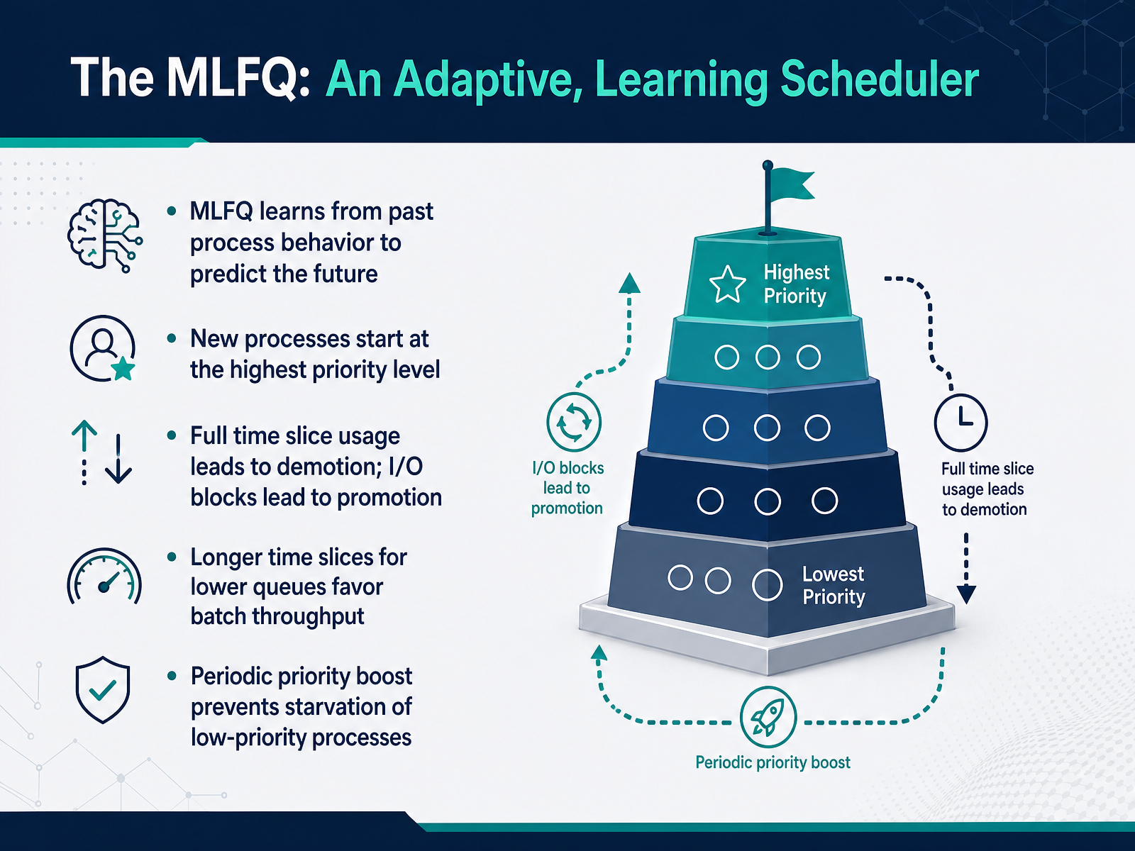 The MLFQ: An Adaptive, Learning Scheduler