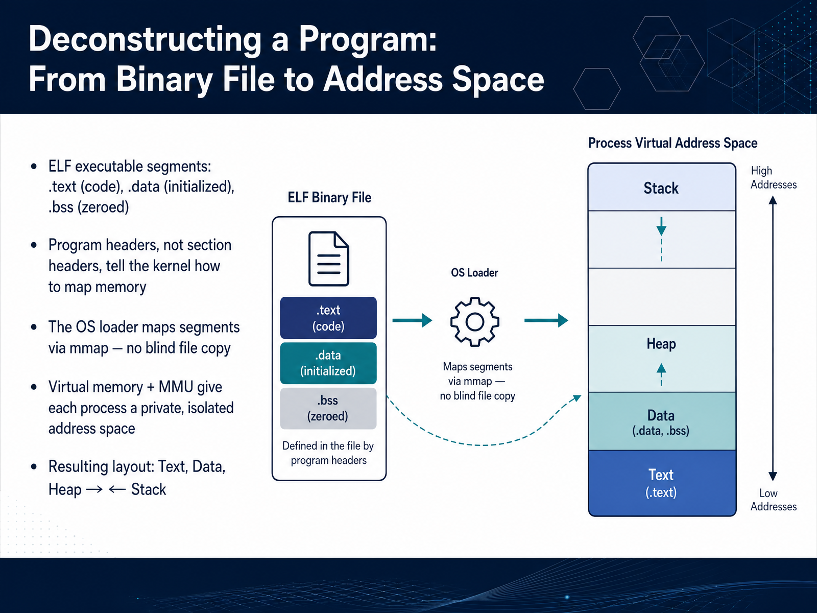 Deconstructing a Program: From Binary File to Address Space