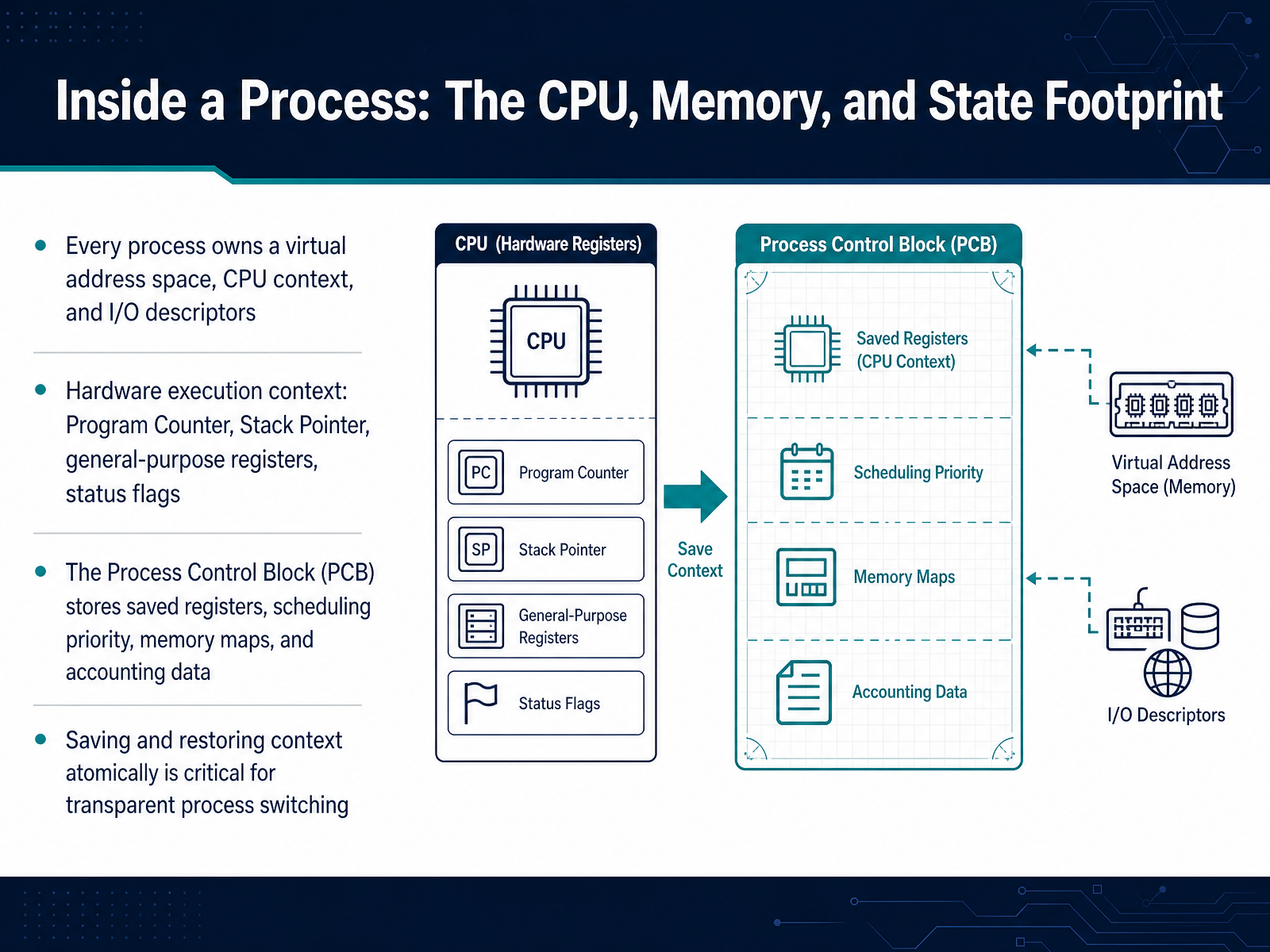 Inside a Process: The CPU, Memory, and State Footprint