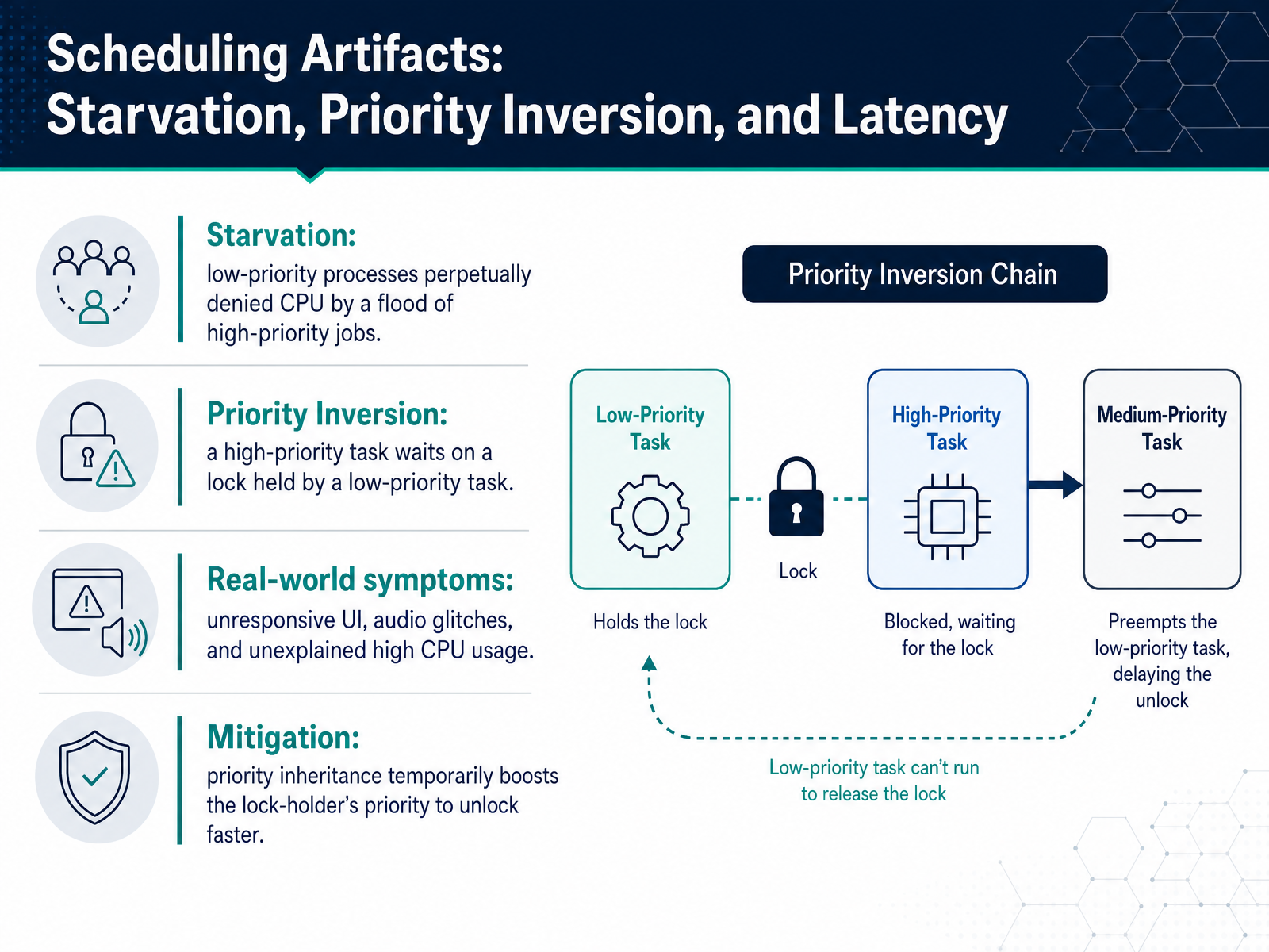 Scheduling Artifacts: Starvation, Priority Inversion, and Latency