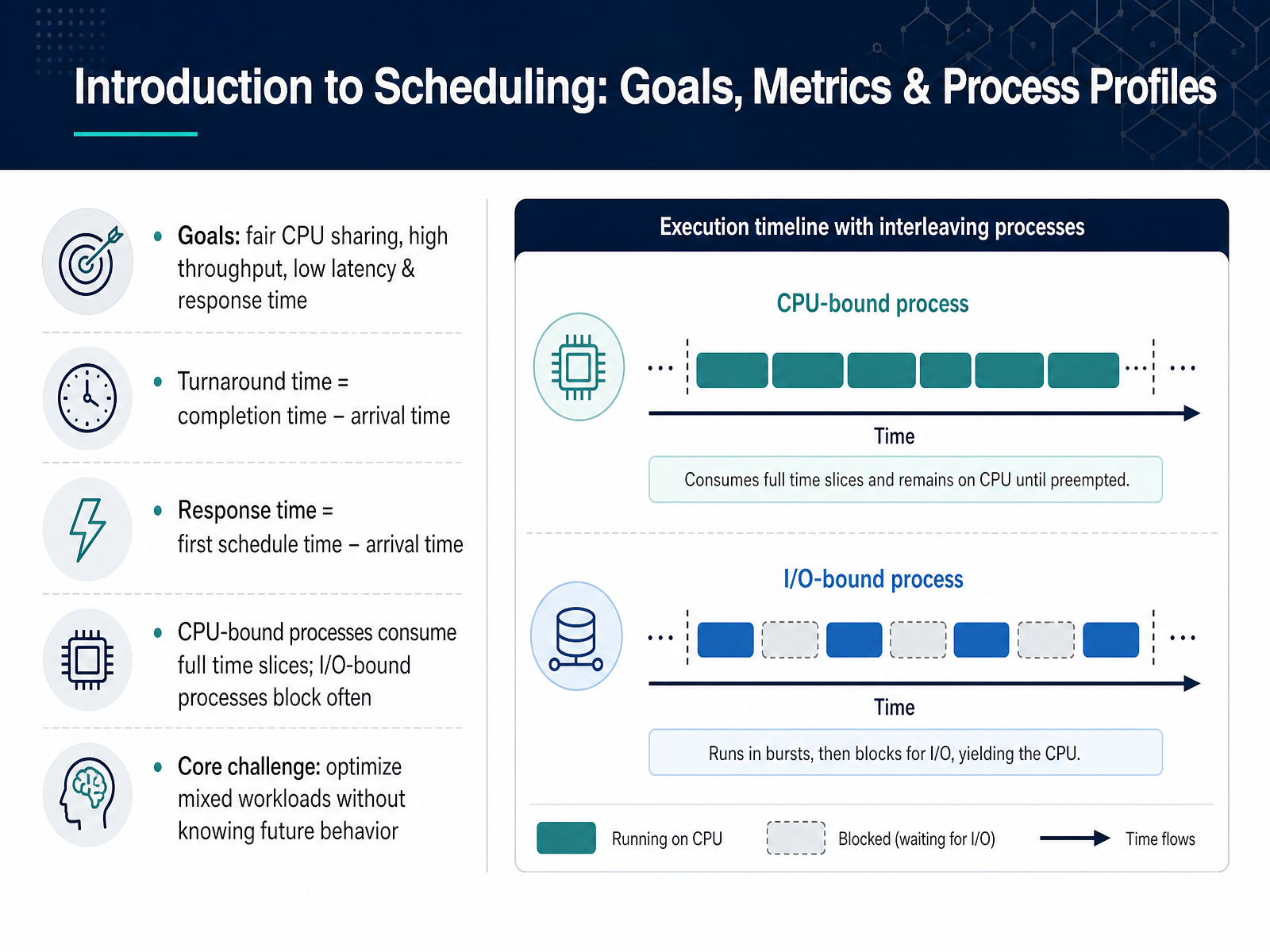 Introduction to Scheduling: Goals, Metrics & Process Profiles