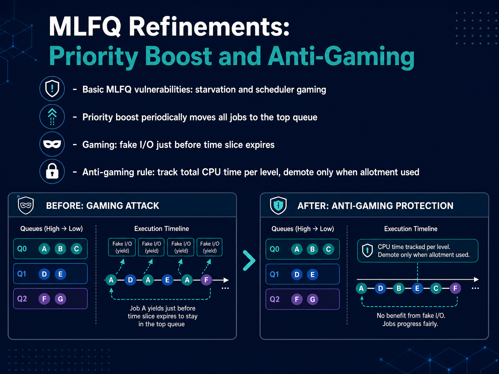 MLFQ Refinements: Priority Boost and Anti-Gaming