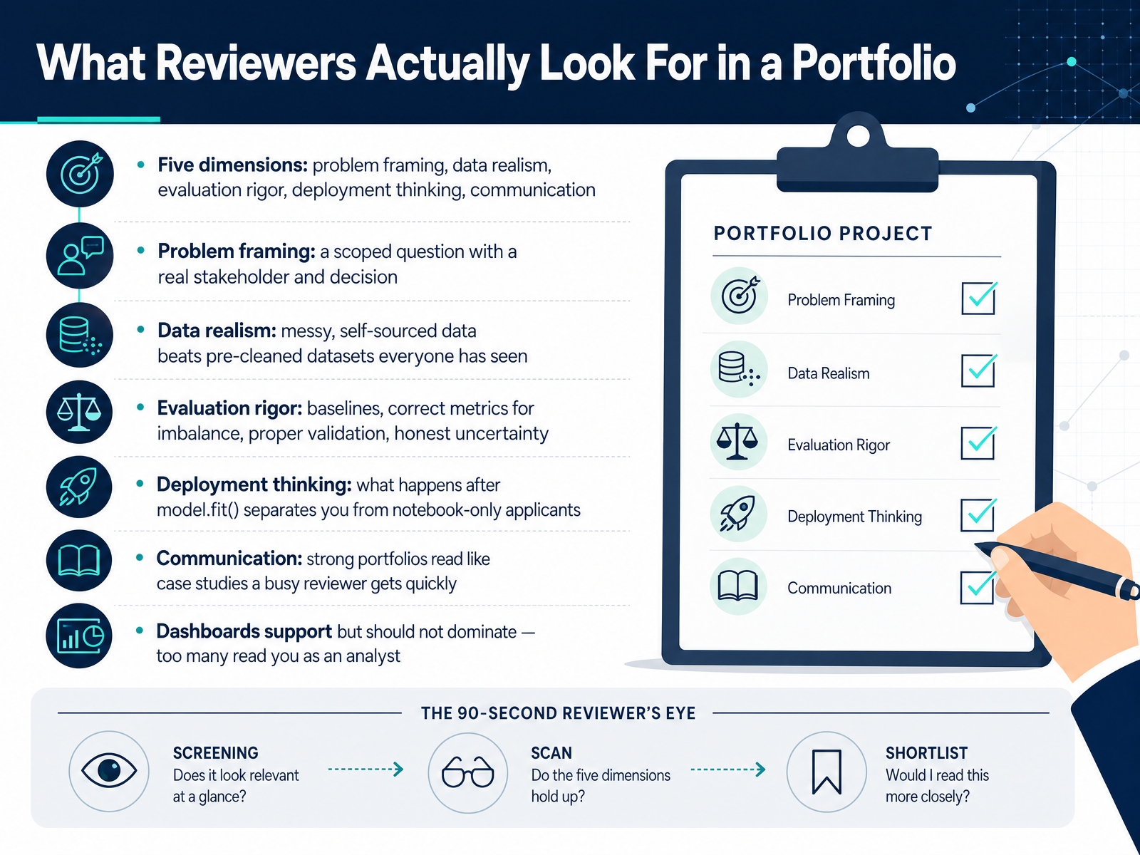 What Reviewers Actually Look For in a Portfolio