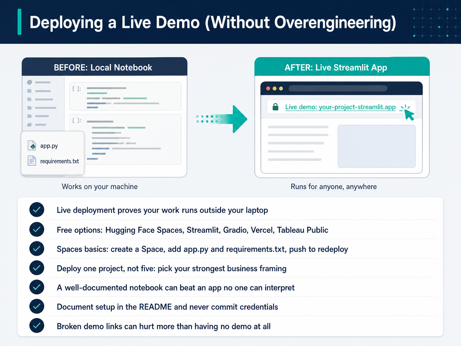 Deploying a Live Demo (Without Overengineering)
