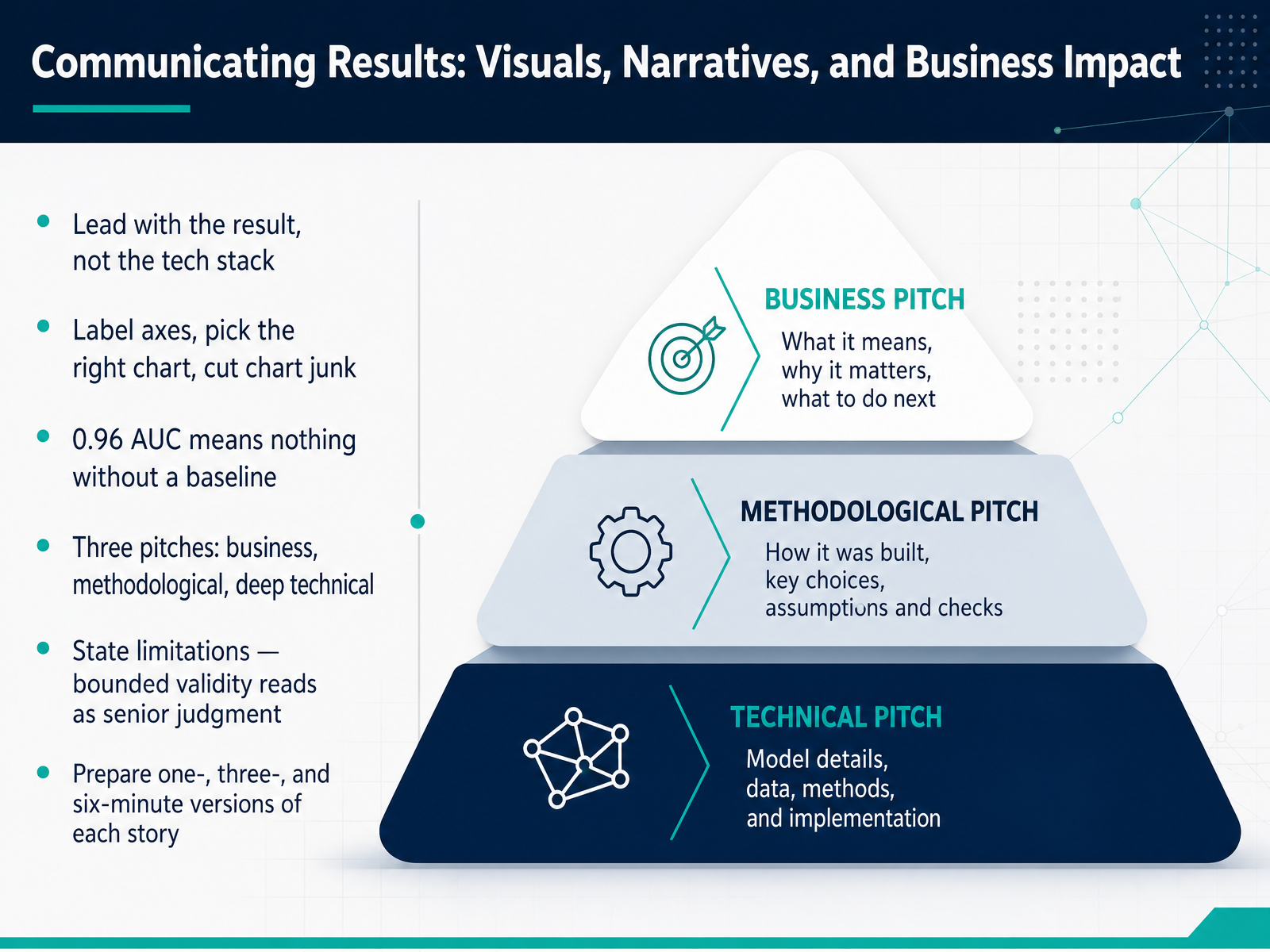 Communicating Results: Visuals, Narratives, and Business Impact