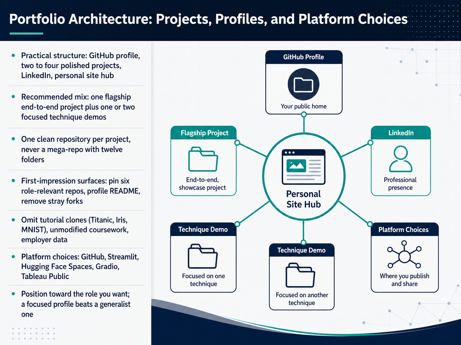 Portfolio Architecture: Projects, Profiles, and Platform Choices