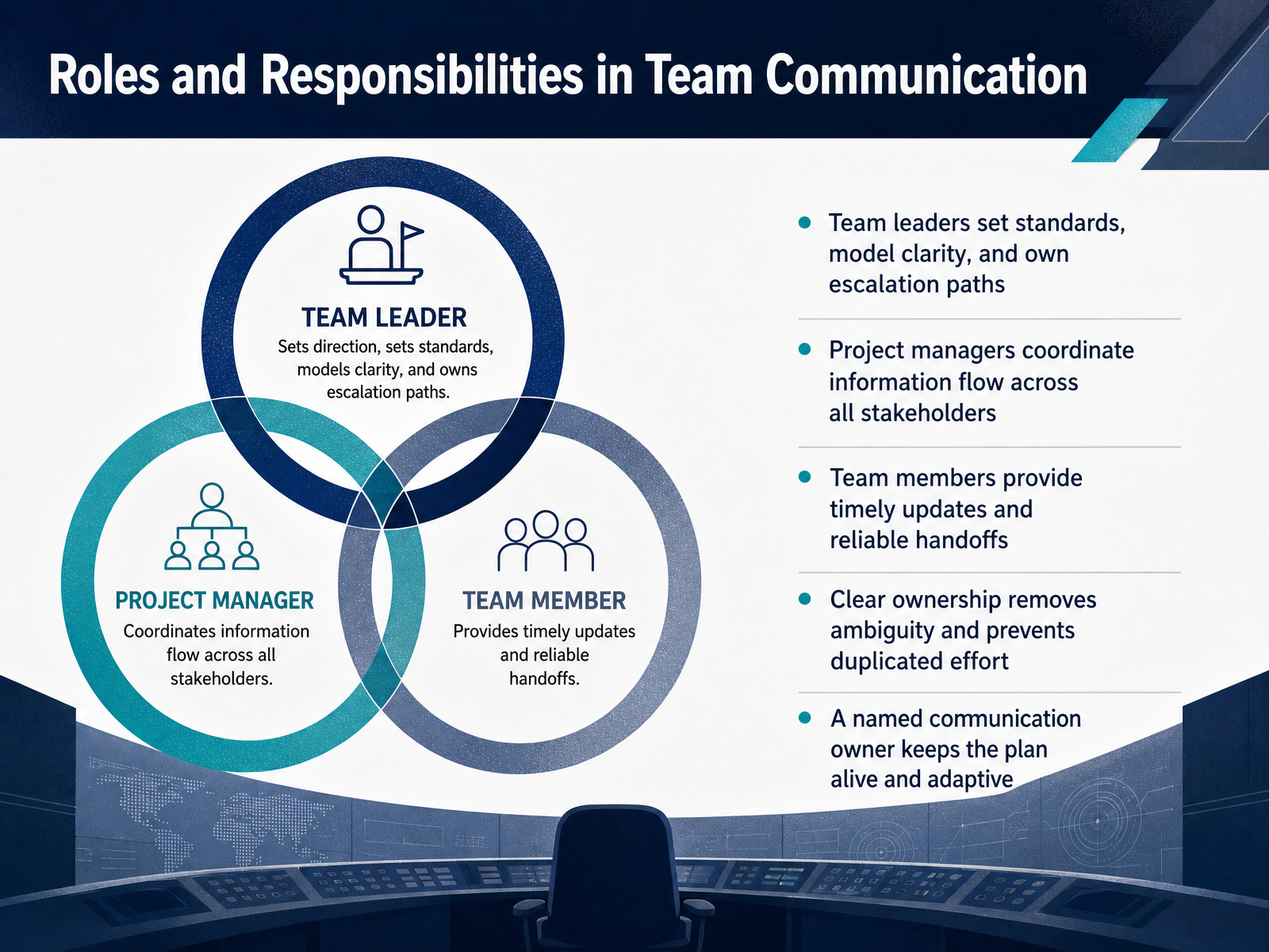 Roles and Responsibilities in Team Communication