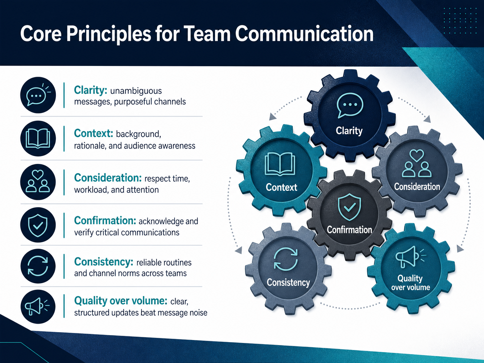 Core Principles for Team Communication
