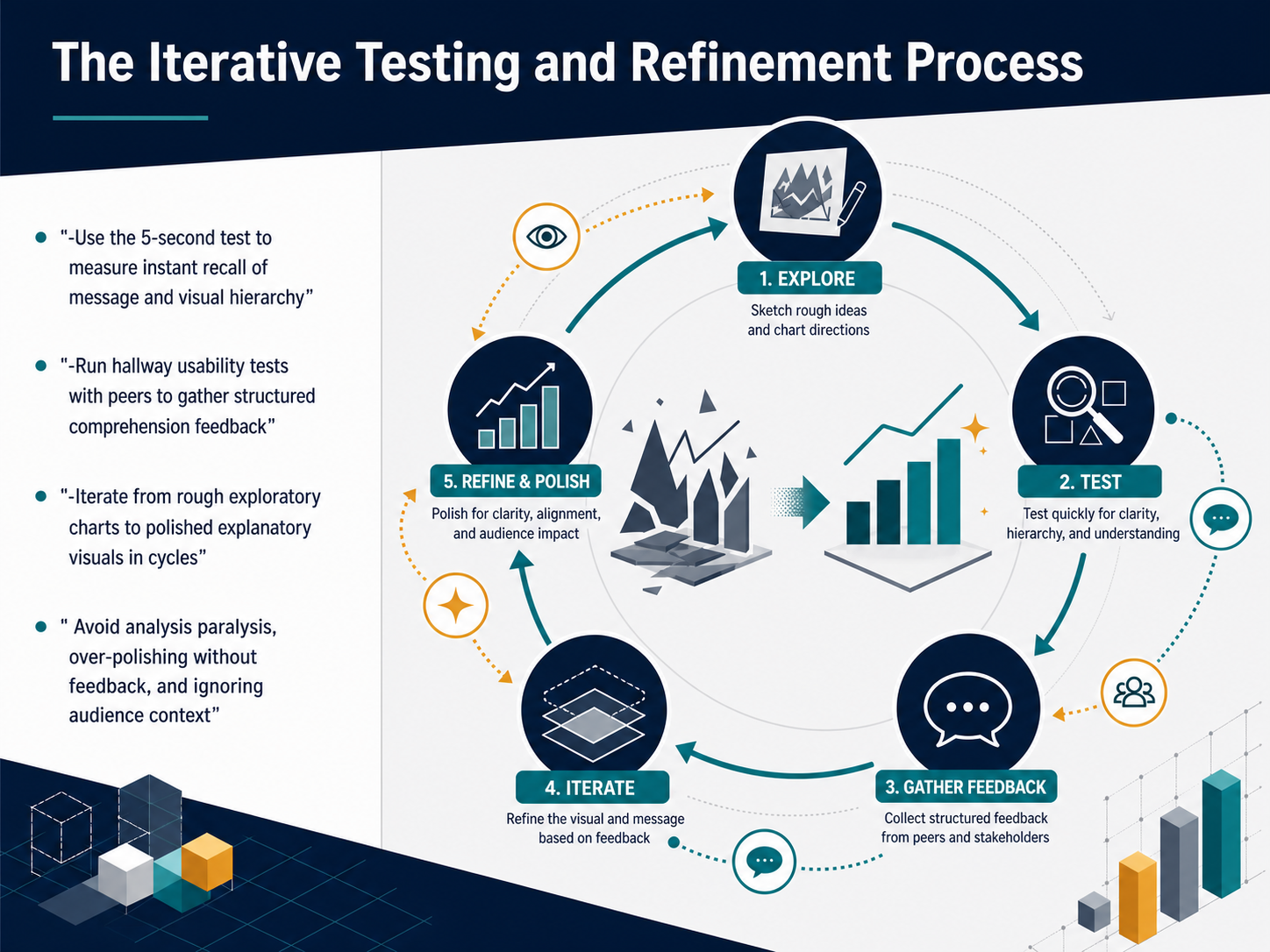 The Iterative Testing and Refinement Process