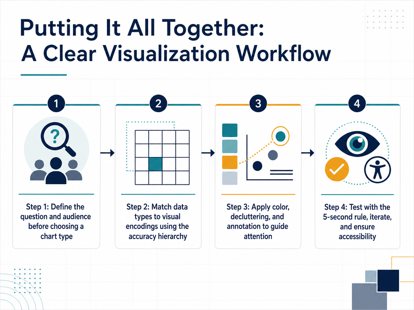 Putting It All Together: A Clear Visualization Workflow