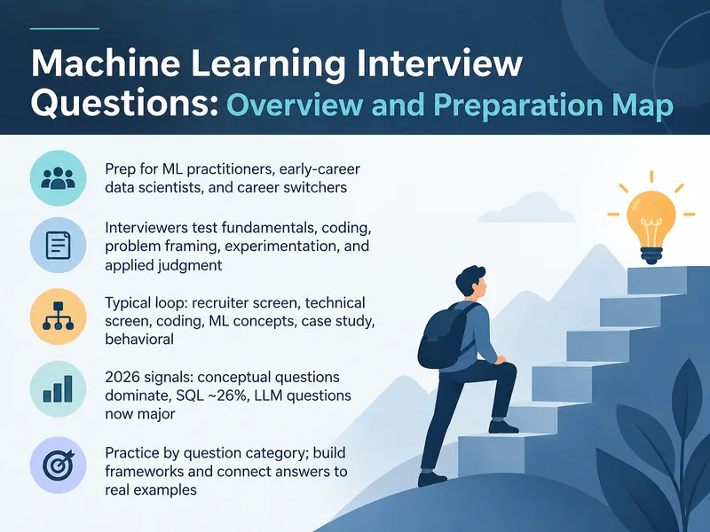 Machine Learning Interview Prep — digital-human course