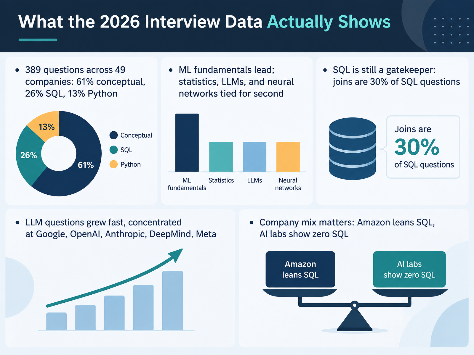 What the 2026 Interview Data Actually Shows