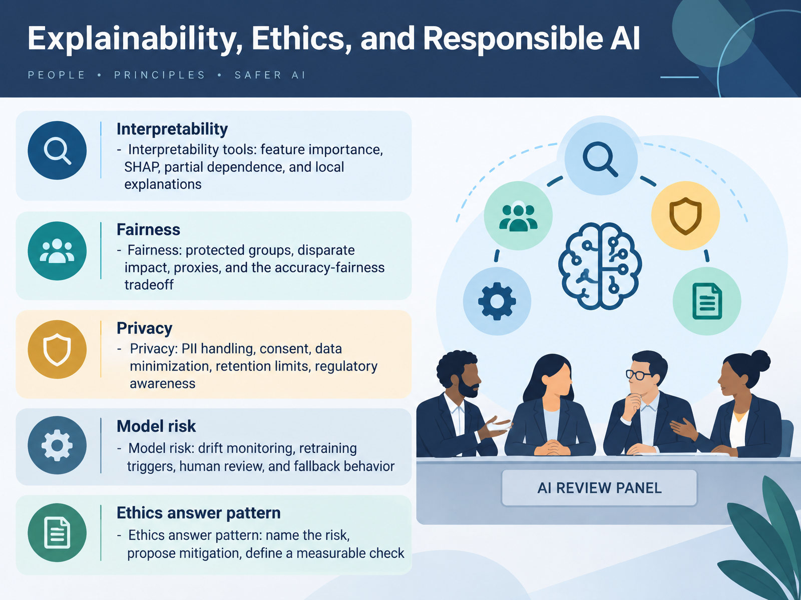 Explainability, Ethics, and Responsible AI