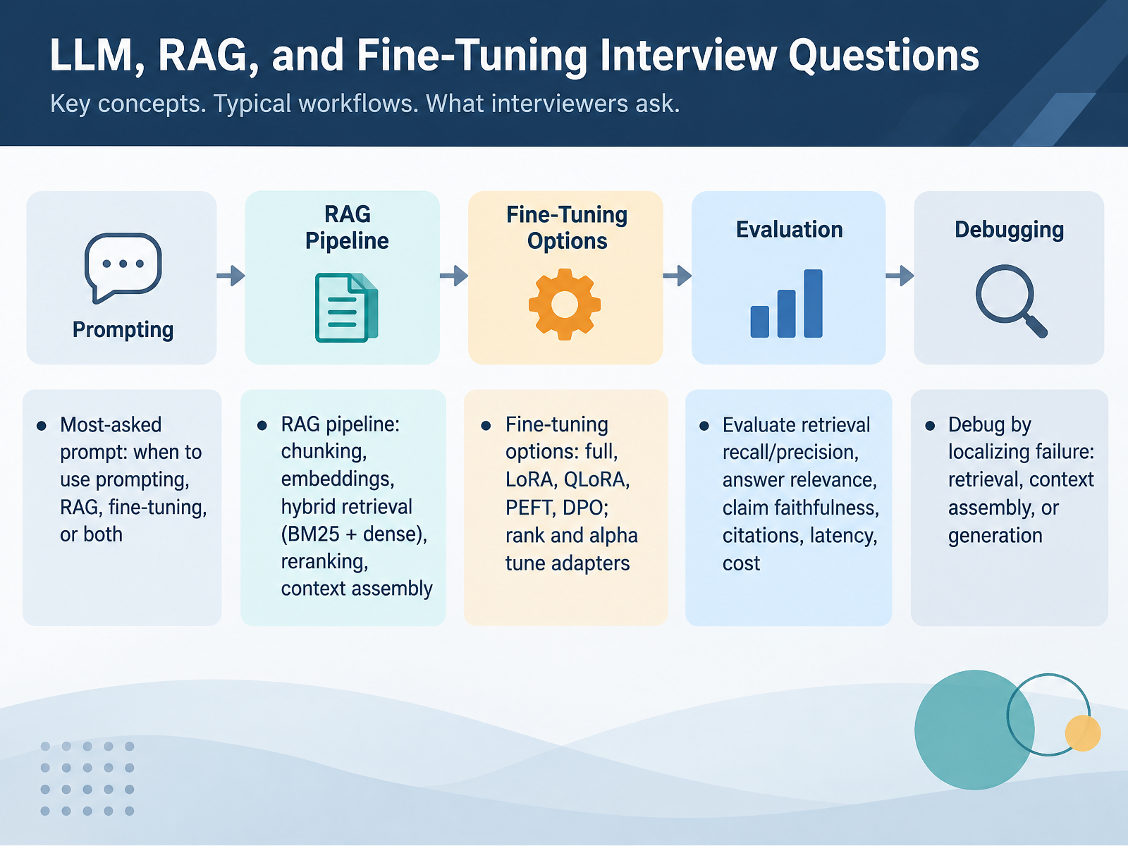 LLM, RAG, and Fine-Tuning Interview Questions