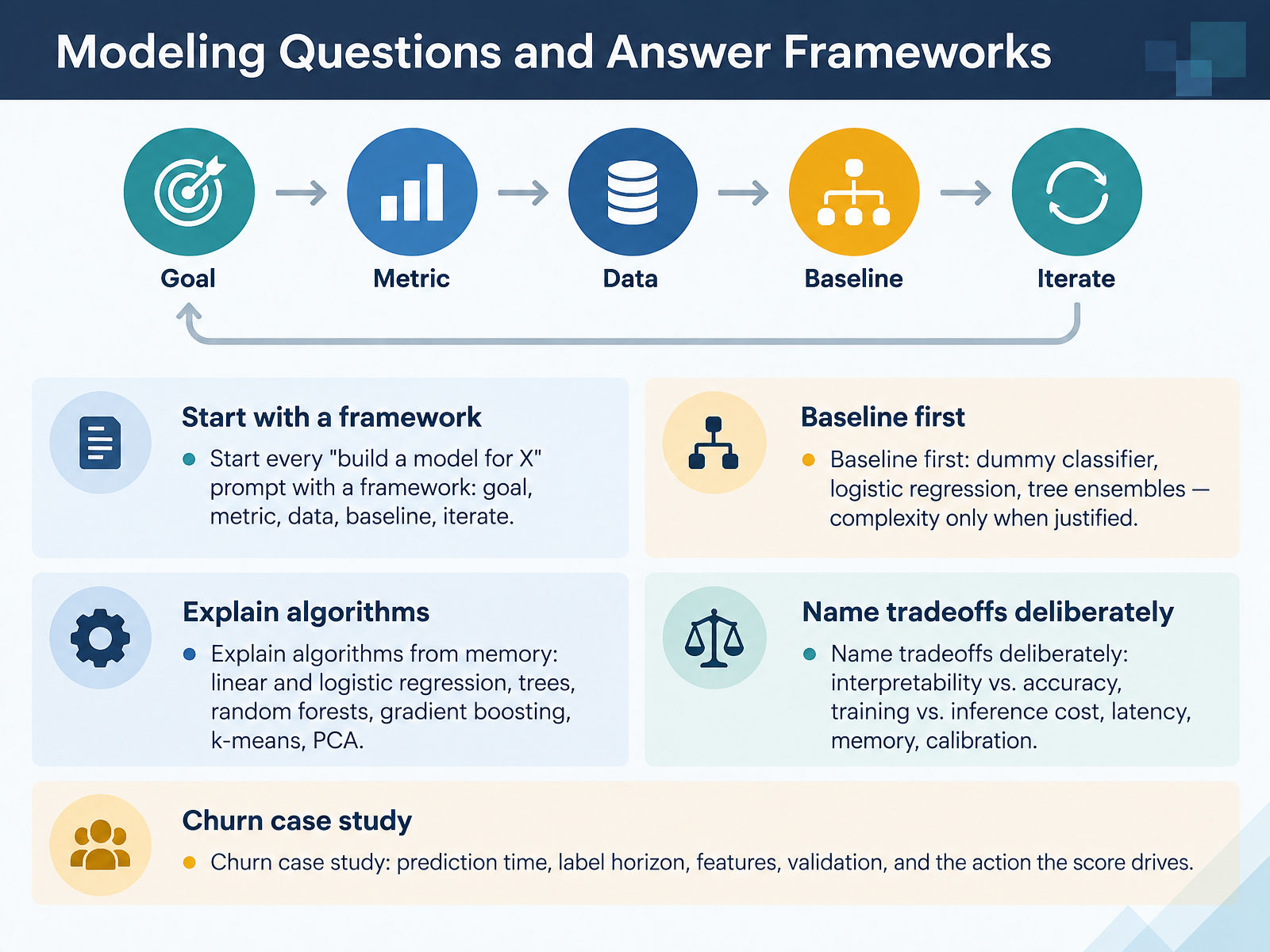 Modeling Questions and Answer Frameworks