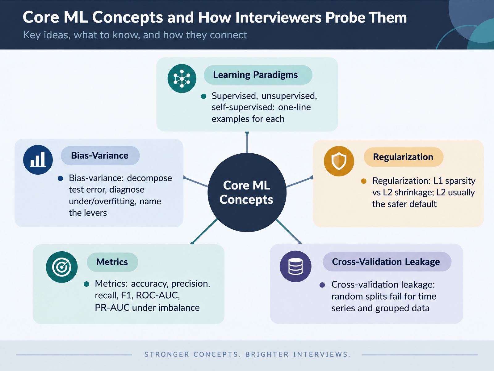 Core ML Concepts and How Interviewers Probe Them