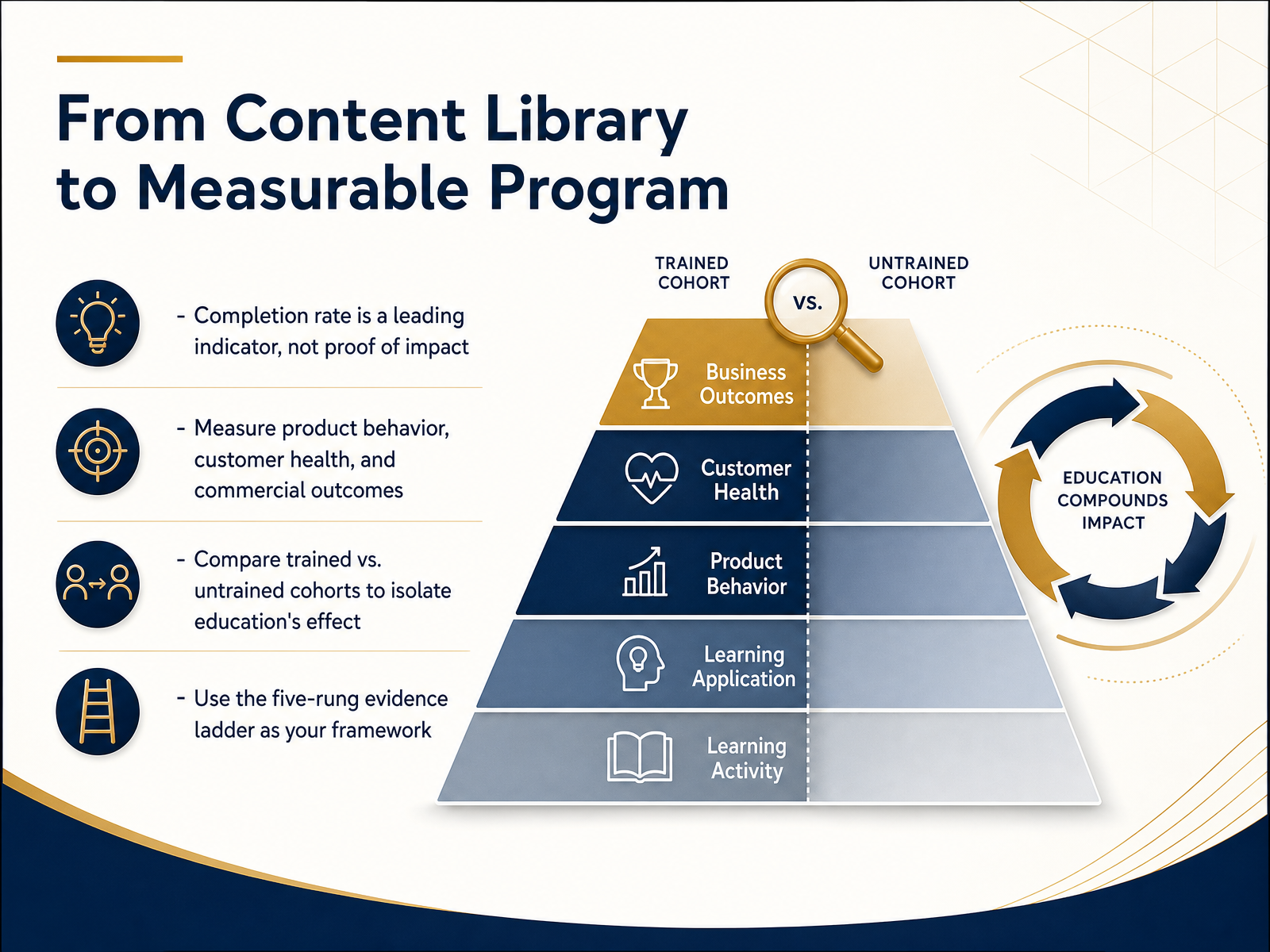 From Content Library to Measurable Program