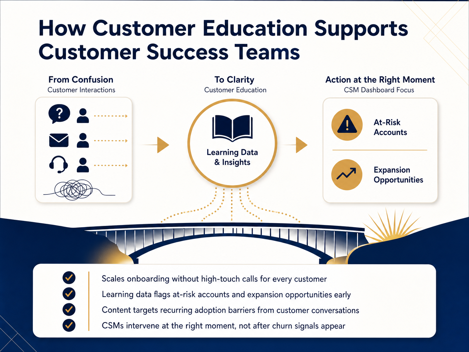 How Customer Education Supports Customer Success Teams