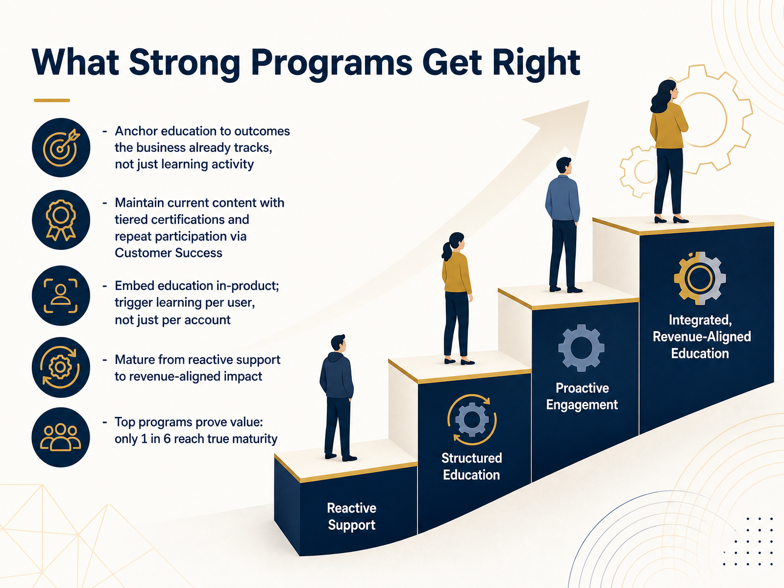 What Strong Programs Get Right