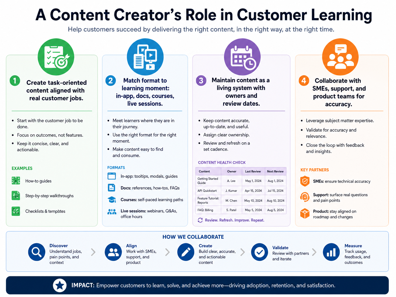 The Content Creator's Role in Customer Learning
