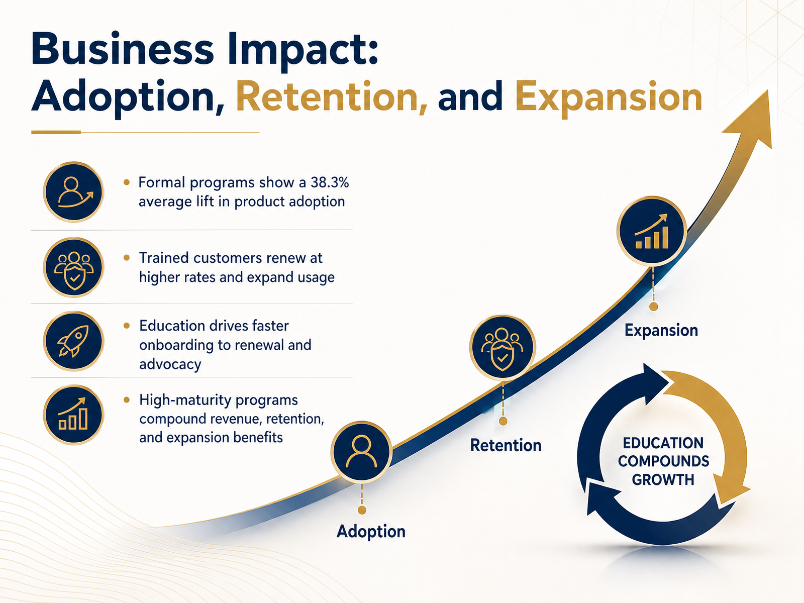 Business Impact: Adoption, Retention, and Expansion
