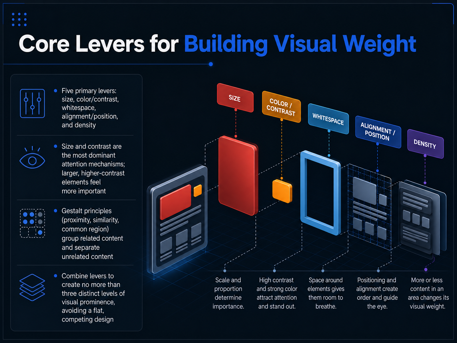 Core Levers for Building Visual Weight
