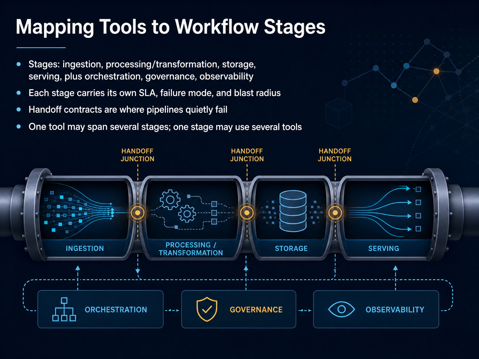 Mapping Tools to Workflow Stages