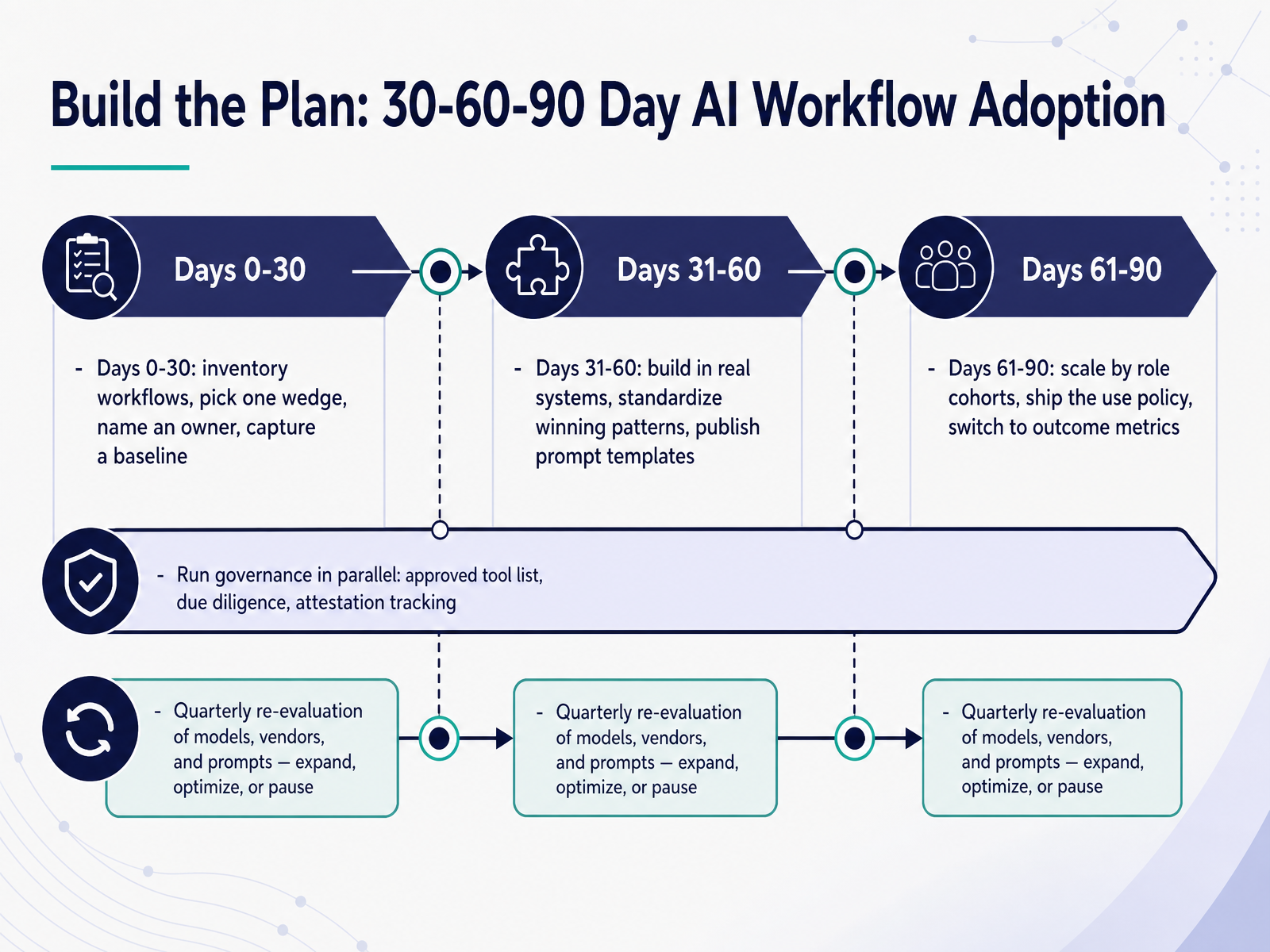 Build the Plan: 30-60-90 Day AI Workflow Adoption