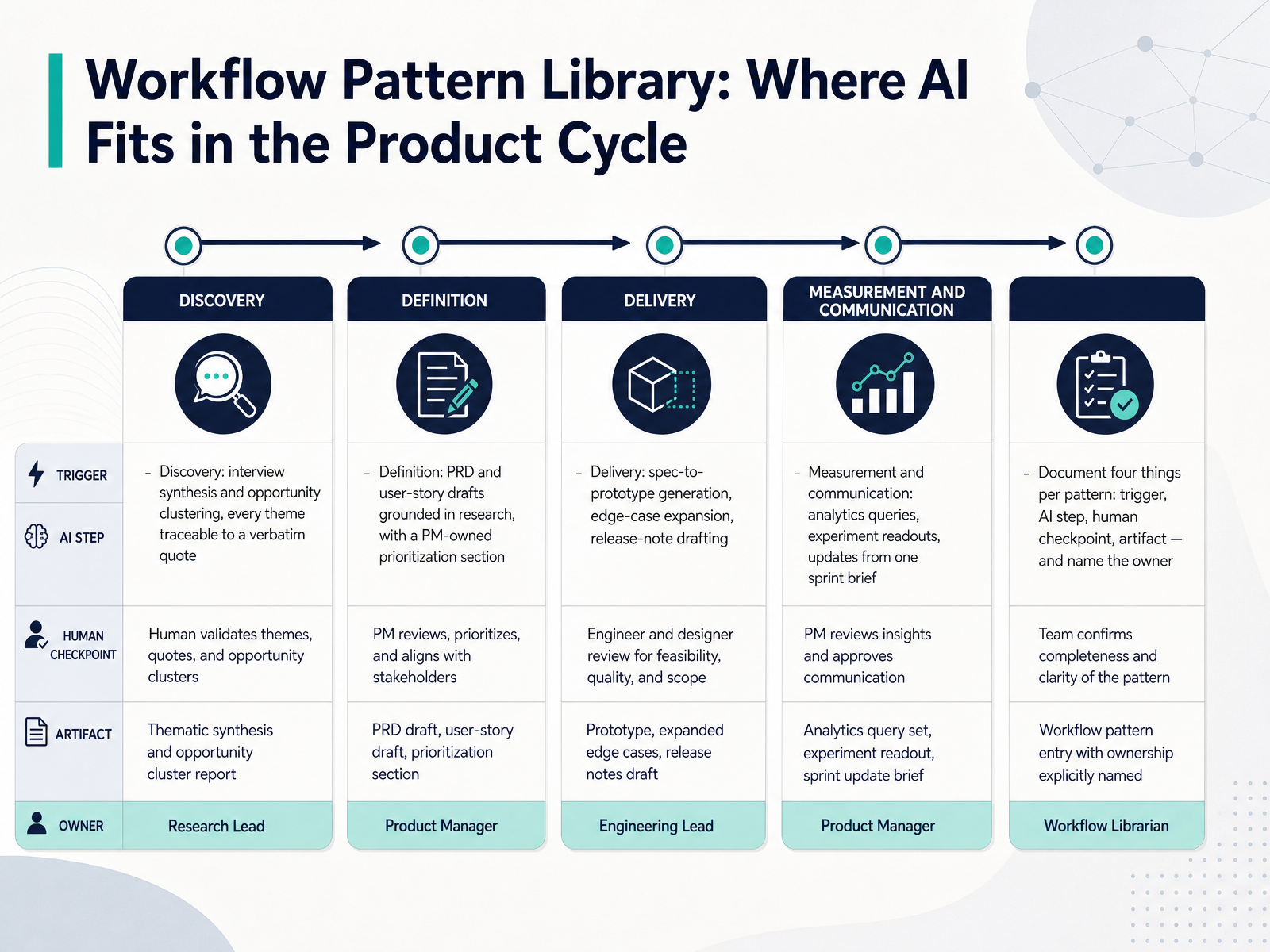 Workflow Pattern Library: Where AI Fits in the Product Cycle