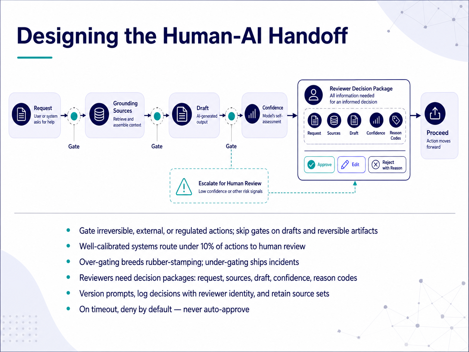 Designing the Human-AI Handoff